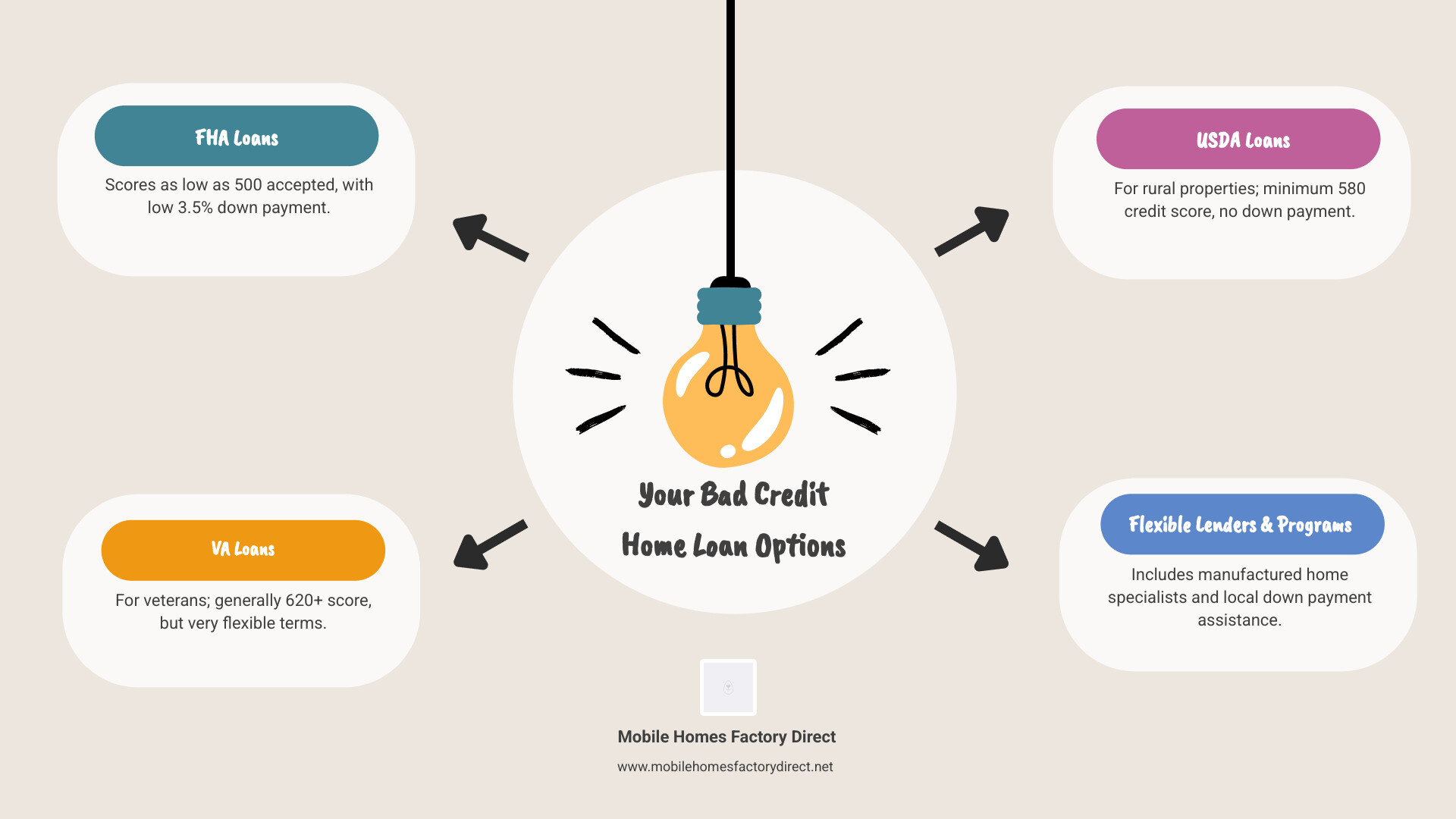 Infographic showing the step-by-step process from checking credit score to loan approval, including credit score ranges (300-900), government loan options (FHA 500+, VA 620+, USDA 580+), required down payments, and timeline for approval - Bad credit home loans infographic brainstorm-4-items