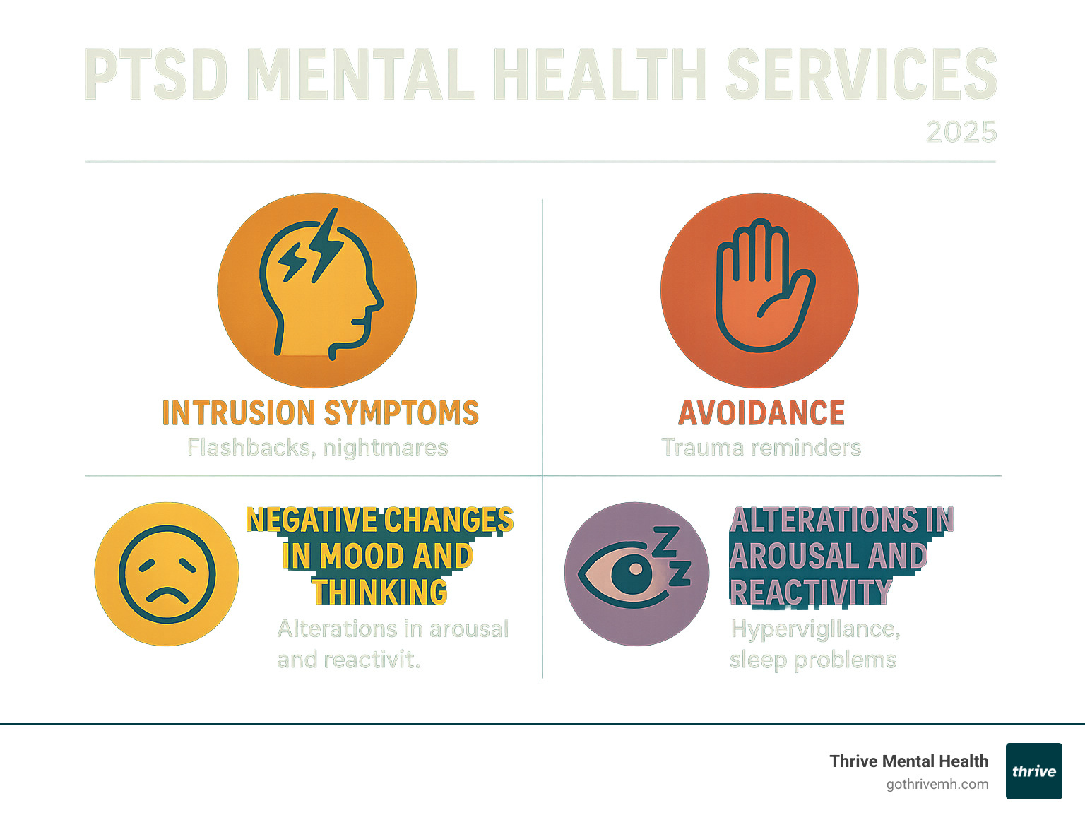 Infographic showing the four main symptom clusters of PTSD: Intrusion symptoms including flashbacks and nightmares, Avoidance behaviors of trauma reminders, Negative changes in mood and thinking, and Alterations in arousal and reactivity such as hypervigilance and sleep problems - PTSD mental health services infographic 