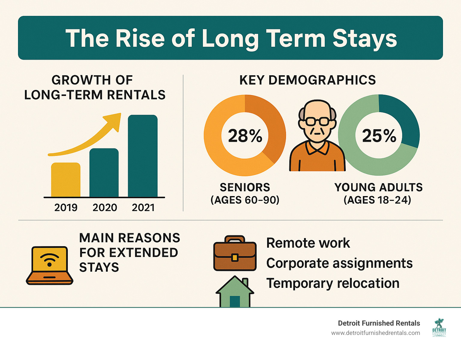 Infographic showing the growth of long-term rentals from 14% in 2019 to 24% in 2021, key demographics including 28% seniors aged 60-90 and 25% young adults 18-24, and main reasons for extended stays including remote work, corporate assignments, and temporary relocation - long term stays infographic 