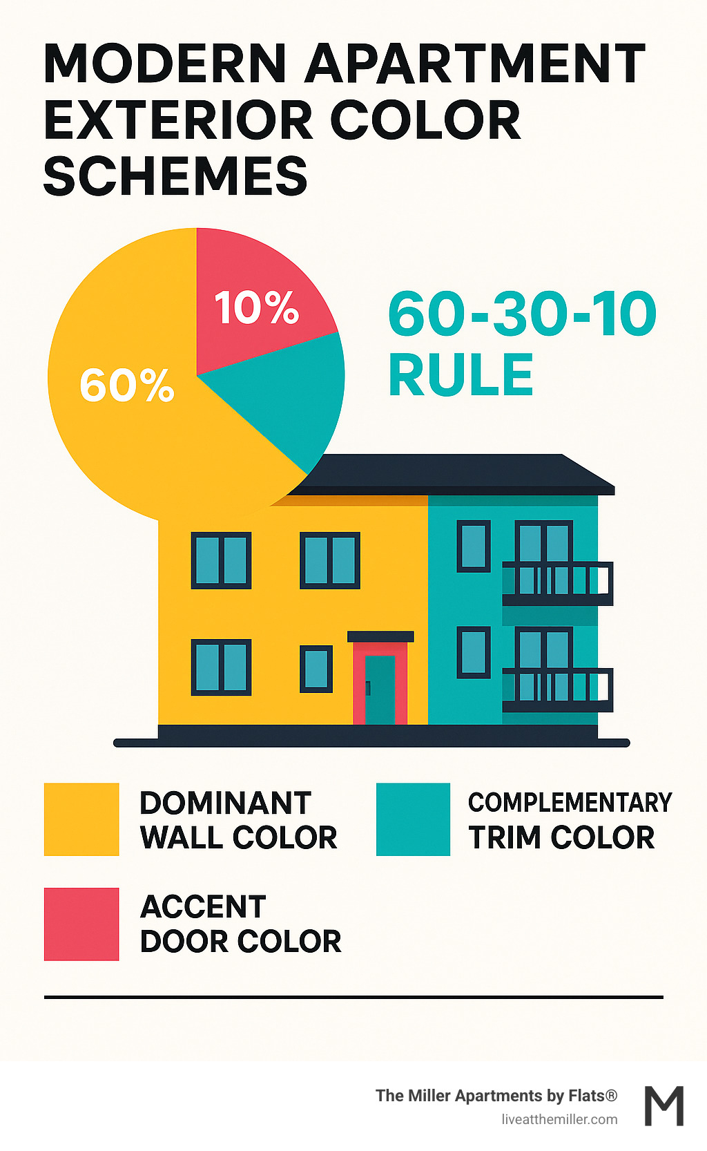 Infographic showing the 60-30-10 color distribution rule for modern apartment exterior design with examples of dominant wall colors, complementary trim colors, and accent door colors - exterior apartment complex modern color schemes infographic 