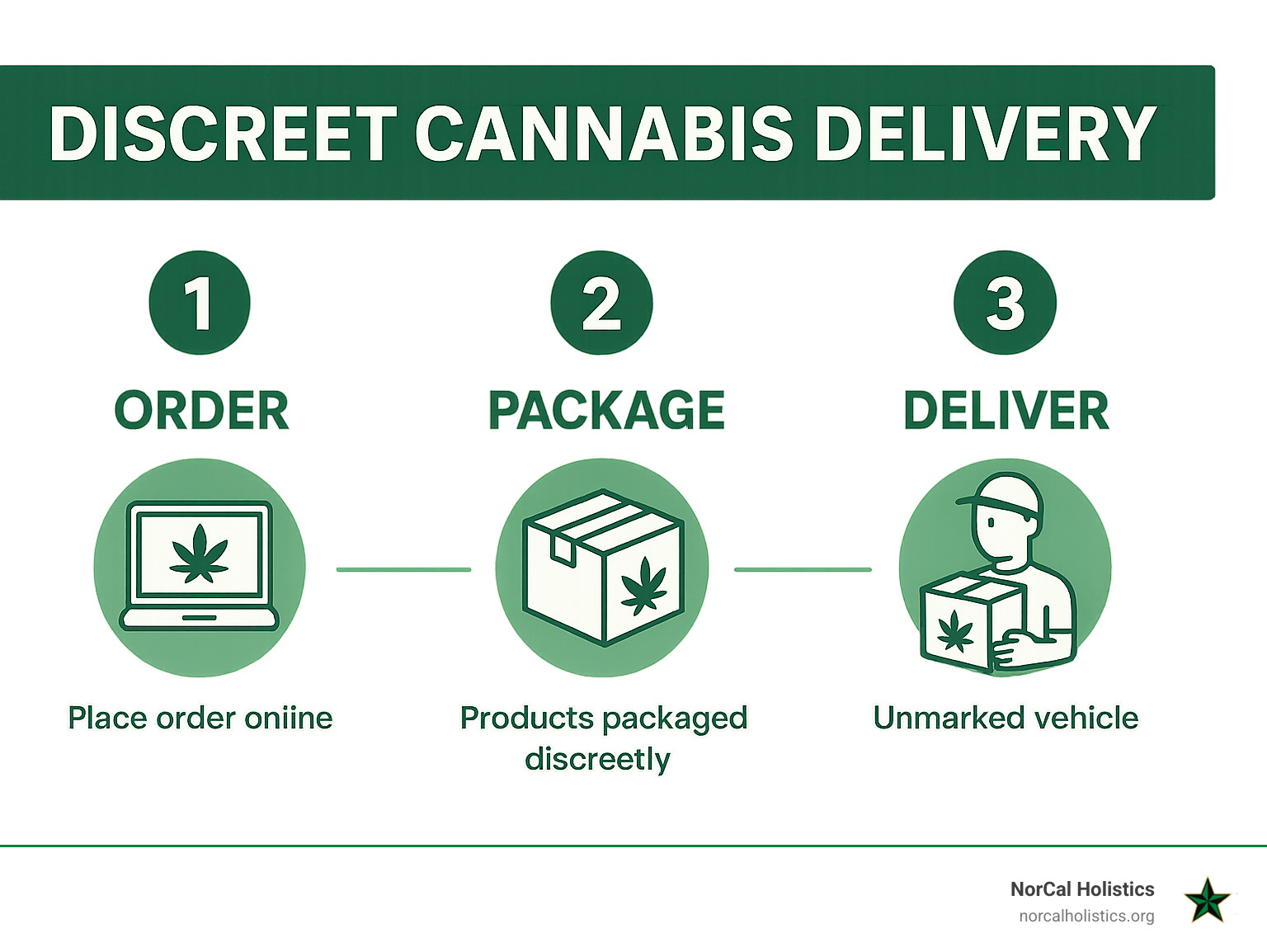 Infographic explaining the 3 steps of a discreet cannabis delivery: Order, Package, and Deliver - discreet cannabis delivery infographic 
