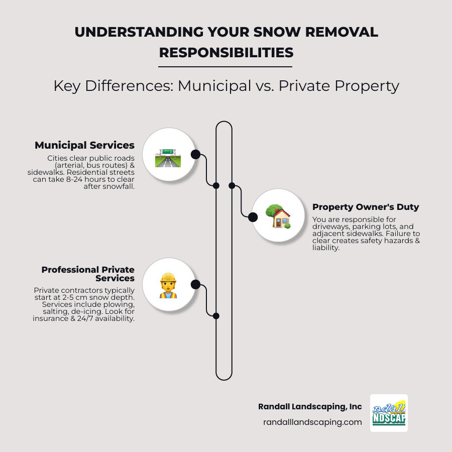 Comprehensive guide showing municipal snow removal priorities versus private property responsibilities, including response times, accumulation thresholds, and service type comparisons for residential and commercial properties - snow plowing and salting near me infographic infographic-line-3-steps-neat_beige