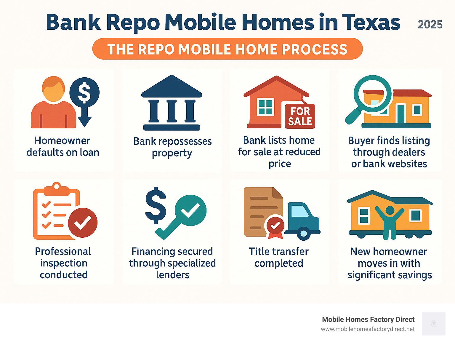 Infographic showing the repo mobile home process in Texas: 1) Homeowner defaults on loan 2) Bank repossesses property 3) Bank lists home for sale at reduced price 4) Buyer finds listing through dealers or bank websites 5) Professional inspection conducted 6) Financing secured through specialized lenders 7) Title transfer completed 8) Home delivered and set up 9) New homeowner moves in with significant savings - bank repo mobile homes in texas infographic 