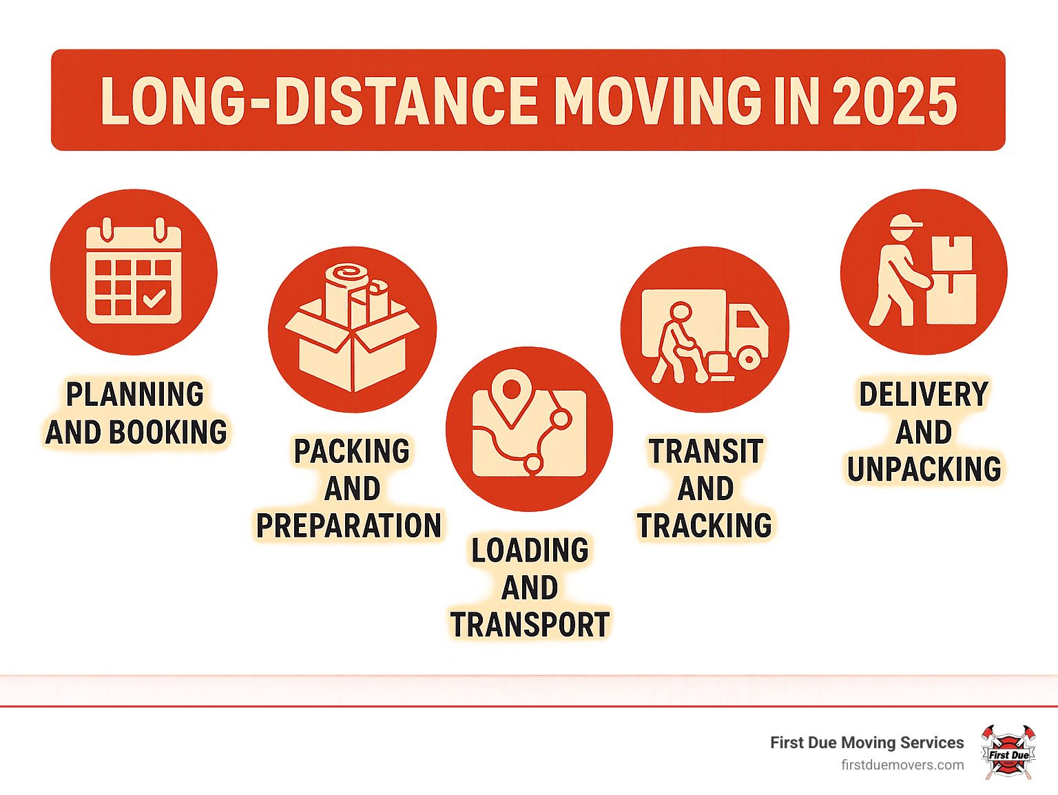 Infographic showing the 5 key stages of long-distance moving: Planning and Booking, Packing and Preparation, Loading and Transport, Transit and Tracking, Delivery and Unpacking - Long distance movers Kirkland infographic Infographic showing the 5 key stages of long-distance moving: Planning and Booking, Packing and Preparation, Loading and Transport, Transit and Tracking, Delivery and Unpacking - Long distance movers Kirkland infographic