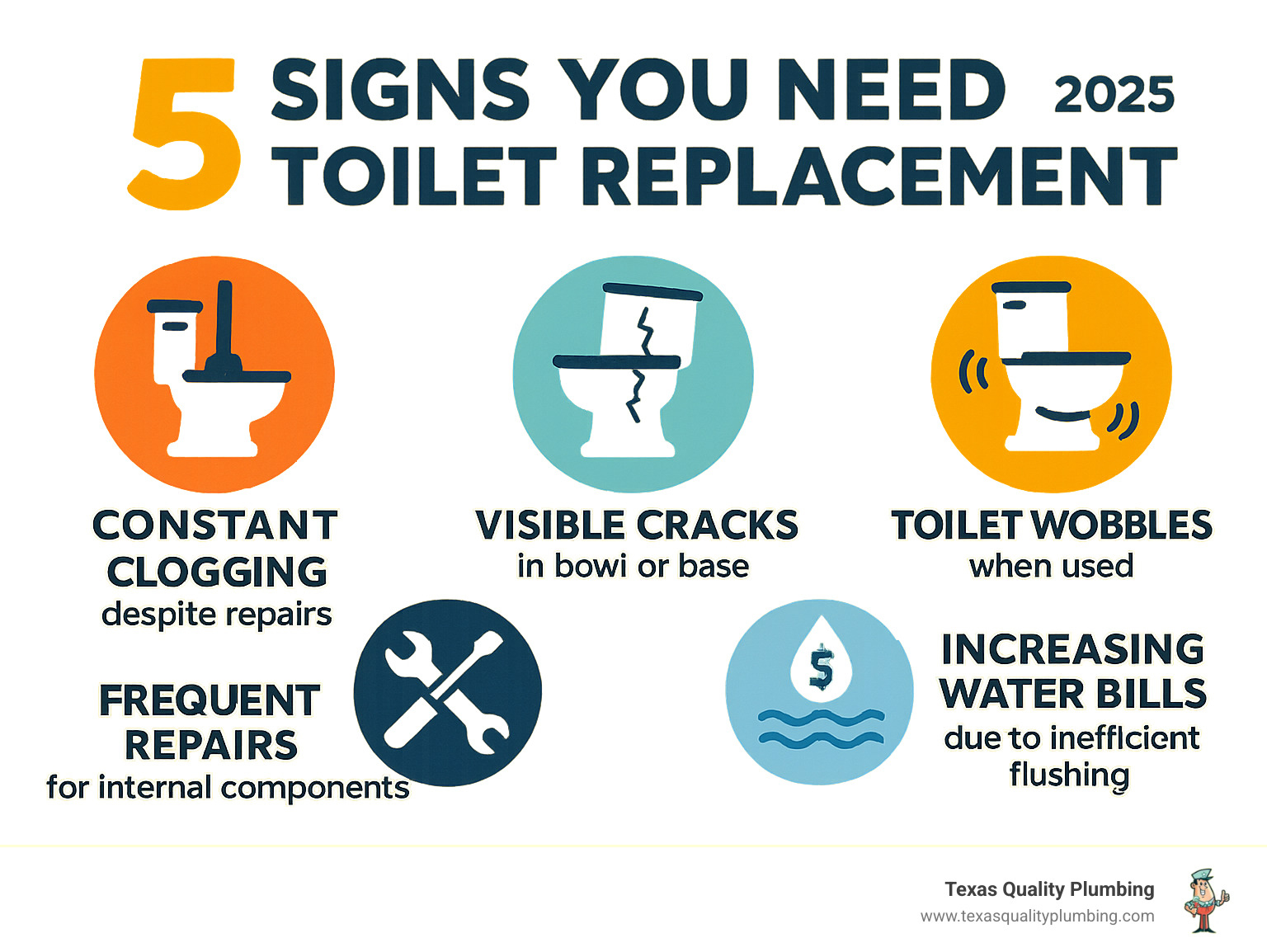 Infographic showing 5 key warning signs you need toilet replacement: constant clogging despite repairs, visible cracks in porcelain bowl or base, toilet wobbling or rocking when used, frequent repairs needed for internal components, and water bills increasing due to inefficient flushing - toilet installation Houston infographic 