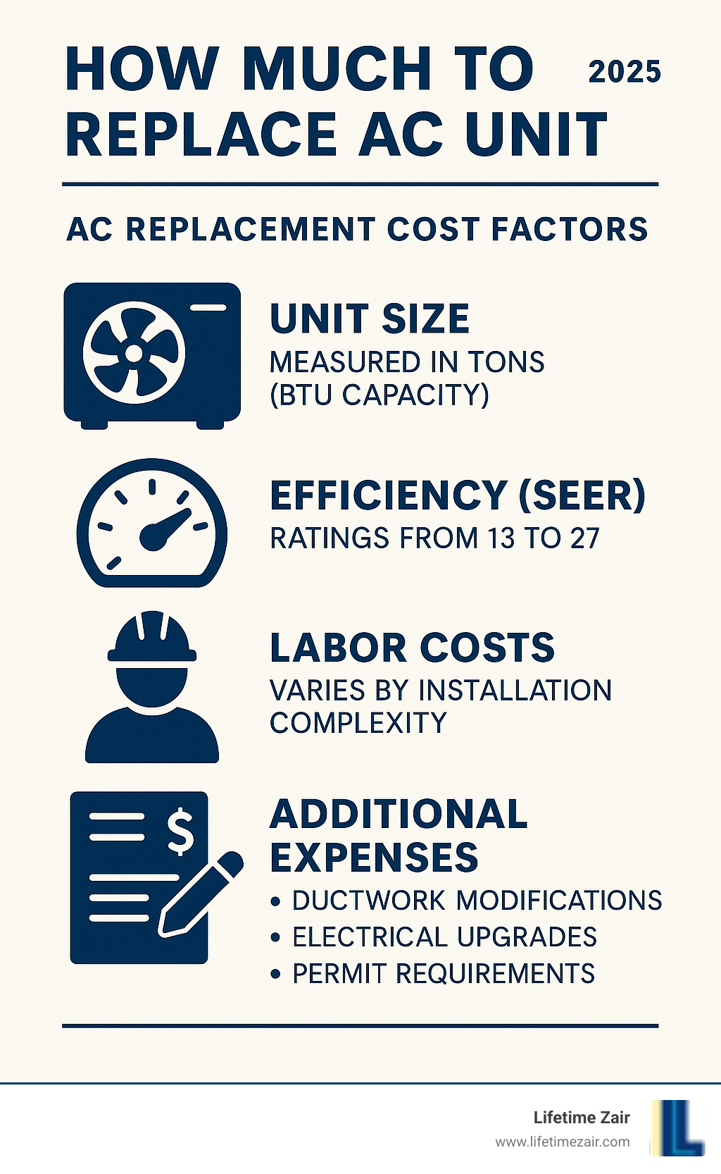 Comprehensive breakdown of AC replacement cost factors including unit size measured in tons and BTU capacity, SEER efficiency ratings from 13-27, labor costs varying by installation complexity, and additional expenses like ductwork modifications, electrical upgrades, and permit requirements - how much to replace ac unit infographic 
