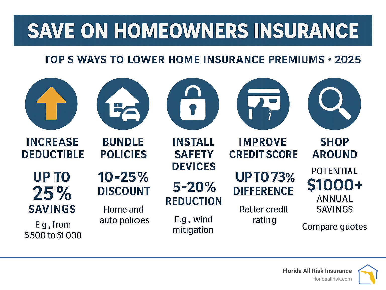 Unlock Total Security: How Much Home Insurance Costs in 2026 and Proven Strategies to Save Thousands 34 Save on homeowners insurance 2025: Slash!