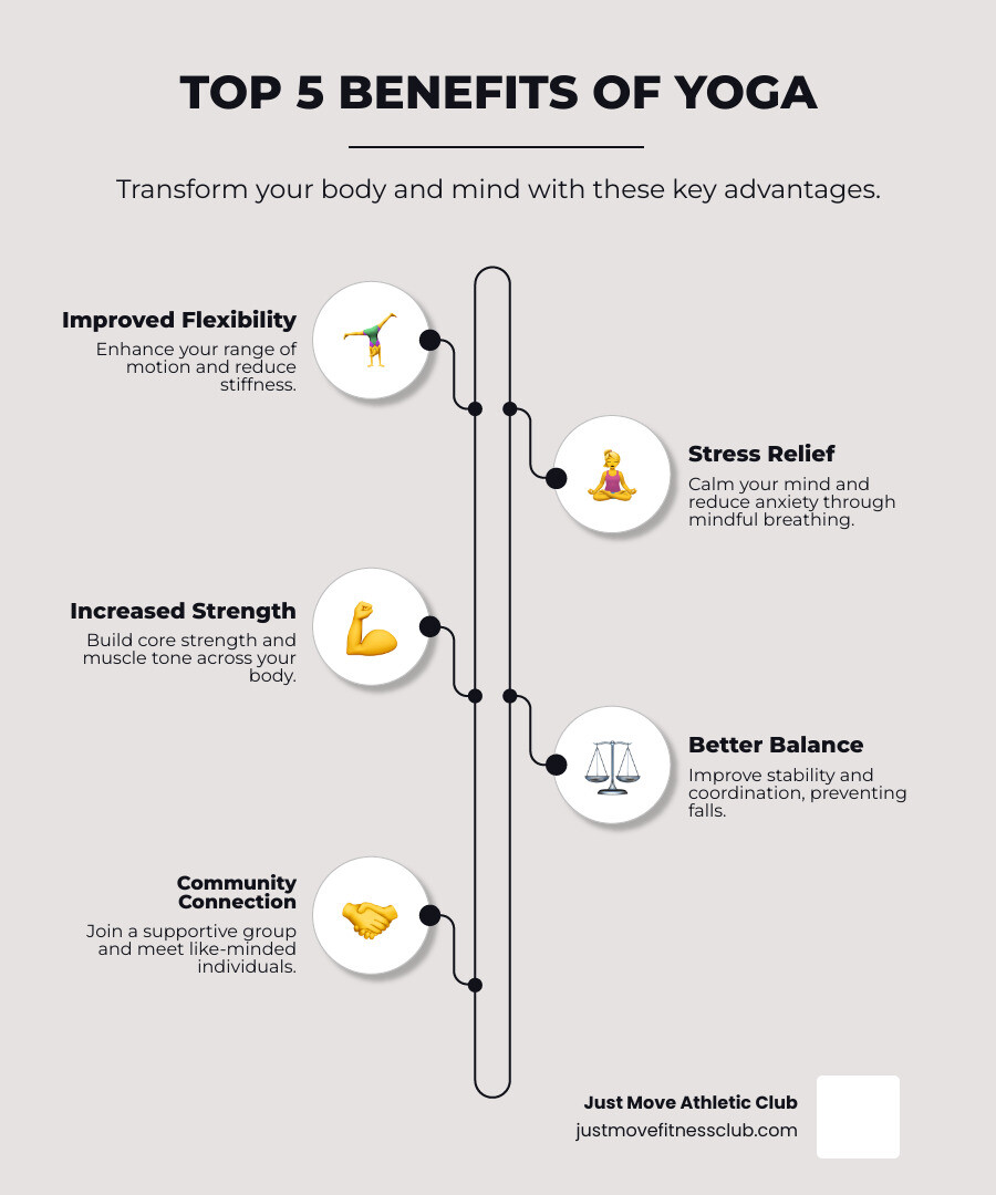 infographic showing top 5 benefits of yoga: improved flexibility with stretching figure, stress relief with calm meditation pose, increased strength with warrior pose, better balance with tree pose, and community connection with group class illustration - free yoga classes lakeland fl infographic infographic-line-5-steps-neat_beige