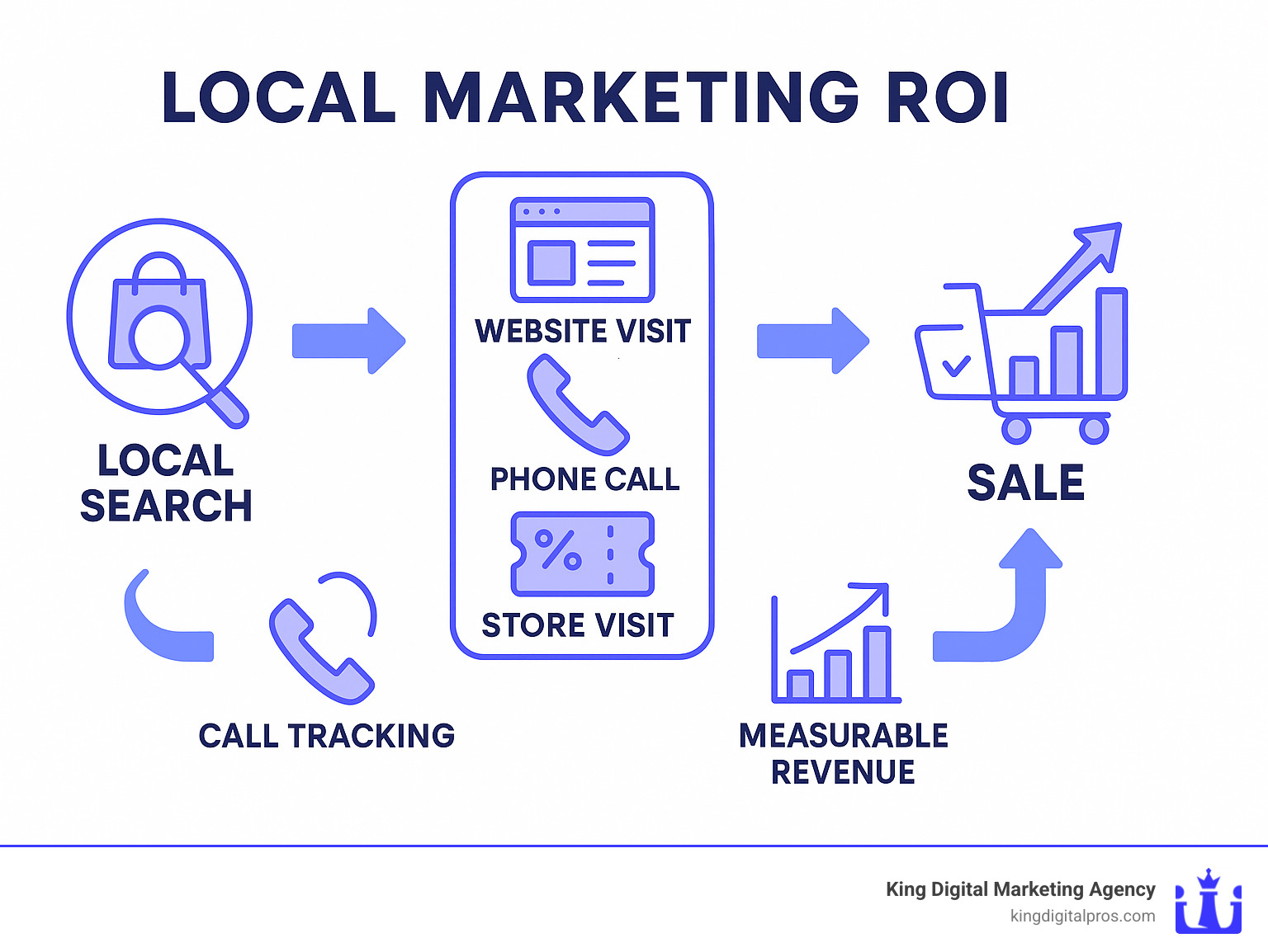 Infographic showing the complete local marketing ROI process: local search leads to website visit, phone call or store visit, which converts to sale, with tracking methods including call tracking, promo codes, and analytics connecting each step to measurable revenue - local marketing roi infographic Infographic showing the complete local marketing ROI process: local search leads to website visit, phone call or store visit, which converts to sale, with tracking methods including call tracking, promo codes, and analytics connecting each step to measurable revenue - local marketing roi infographic