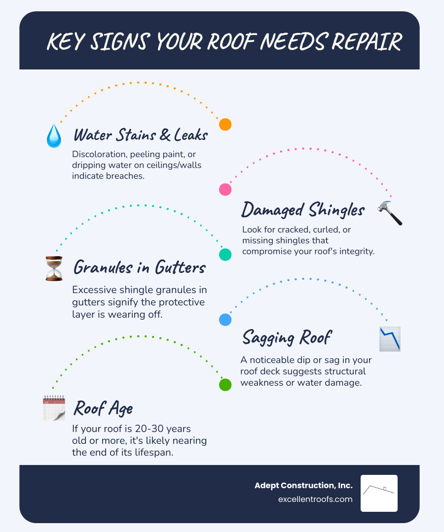 Infographic showing key signs homeowners need roof repair including missing shingles, water stains on ceilings, granules in gutters, sagging roof sections, and age of roof over 20-30 years with average repair costs in Downers Grove - Downers Grove roofer infographic infographic-line-5-steps-blues-accent_colors