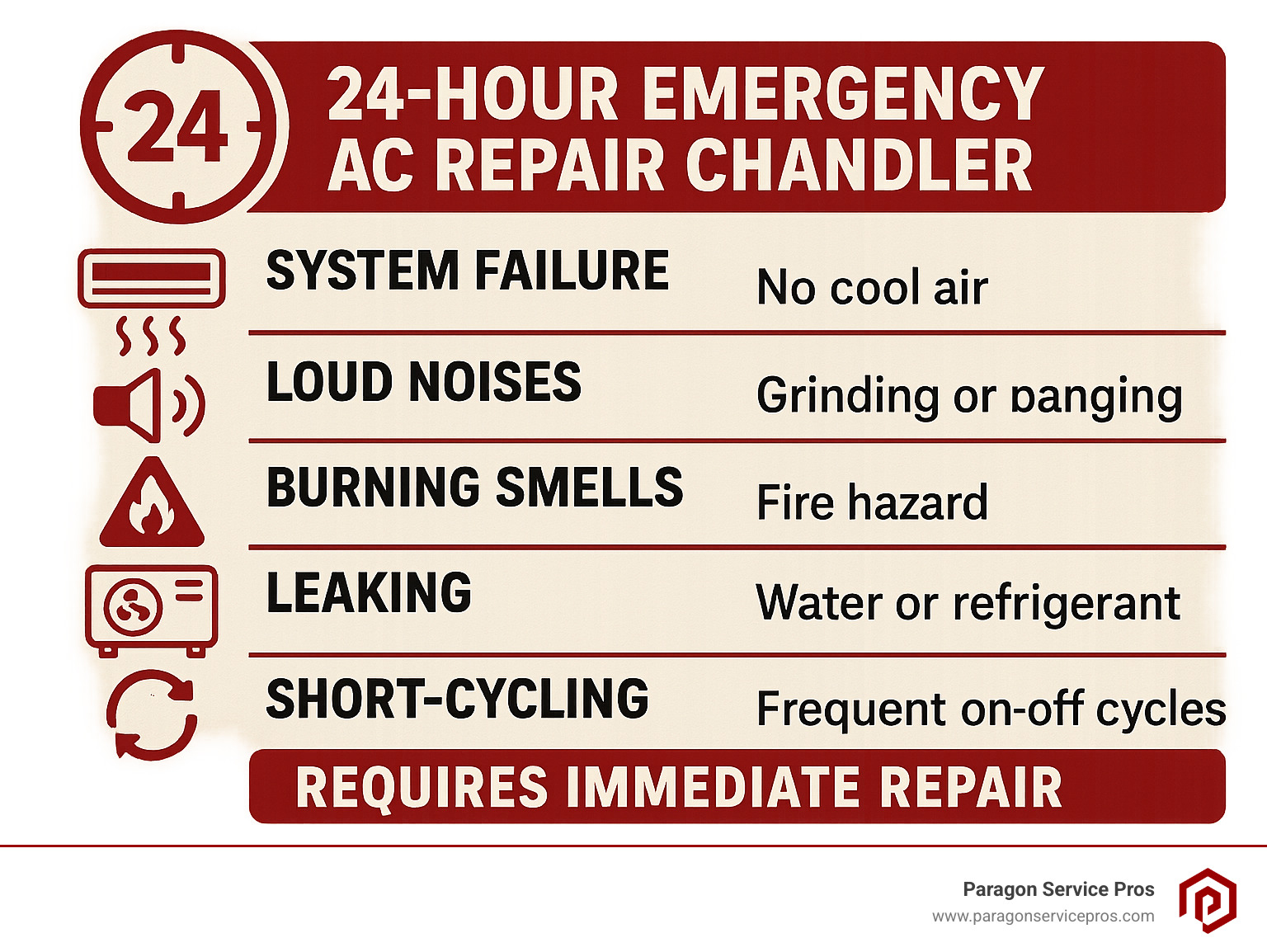 Infographic showing 5 critical AC emergency warning signs: system failure with no cool air, loud unusual noises like grinding or banging, burning or electrical smells indicating fire hazard, water or refrigerant leaks causing damage, and short-cycling with frequent on-off cycles, all requiring immediate 24-hour emergency AC repair in Chandler - 24-Hour Emergency AC Repair Chandler infographic Infographic showing 5 critical AC emergency warning signs: system failure with no cool air, loud unusual noises like grinding or banging, burning or electrical smells indicating fire hazard, water or refrigerant leaks causing damage, and short-cycling with frequent on-off cycles, all requiring immediate 24-hour emergency AC repair in Chandler - 24-Hour Emergency AC Repair Chandler infographic