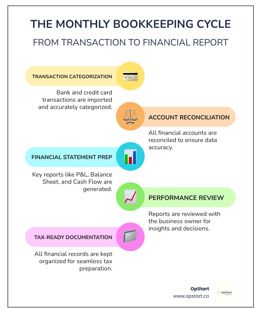 Infographic showing the monthly bookkeeping cycle: bank transactions are imported and categorized, accounts are reconciled, financial statements are generated, reports are reviewed with business owner, and tax-ready documentation is maintained throughout the process - small business book keeping services infographic infographic-line-5-steps-colors