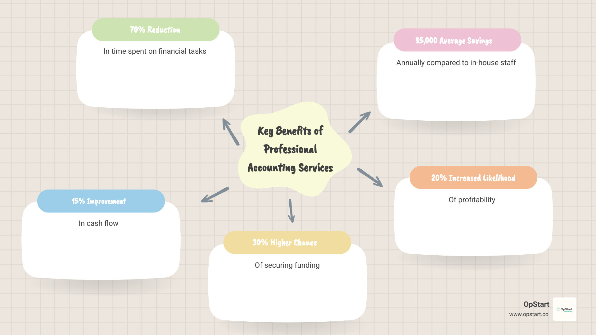 Infographic showing key benefits of professional accounting services: 70% reduction in time spent on financial tasks, 15% improvement in cash flow, 30% higher chance of securing funding, $5,000 average annual savings, and 20% increased likelihood of profitability - accountancy and bookkeeping services infographic mindmap-5-items