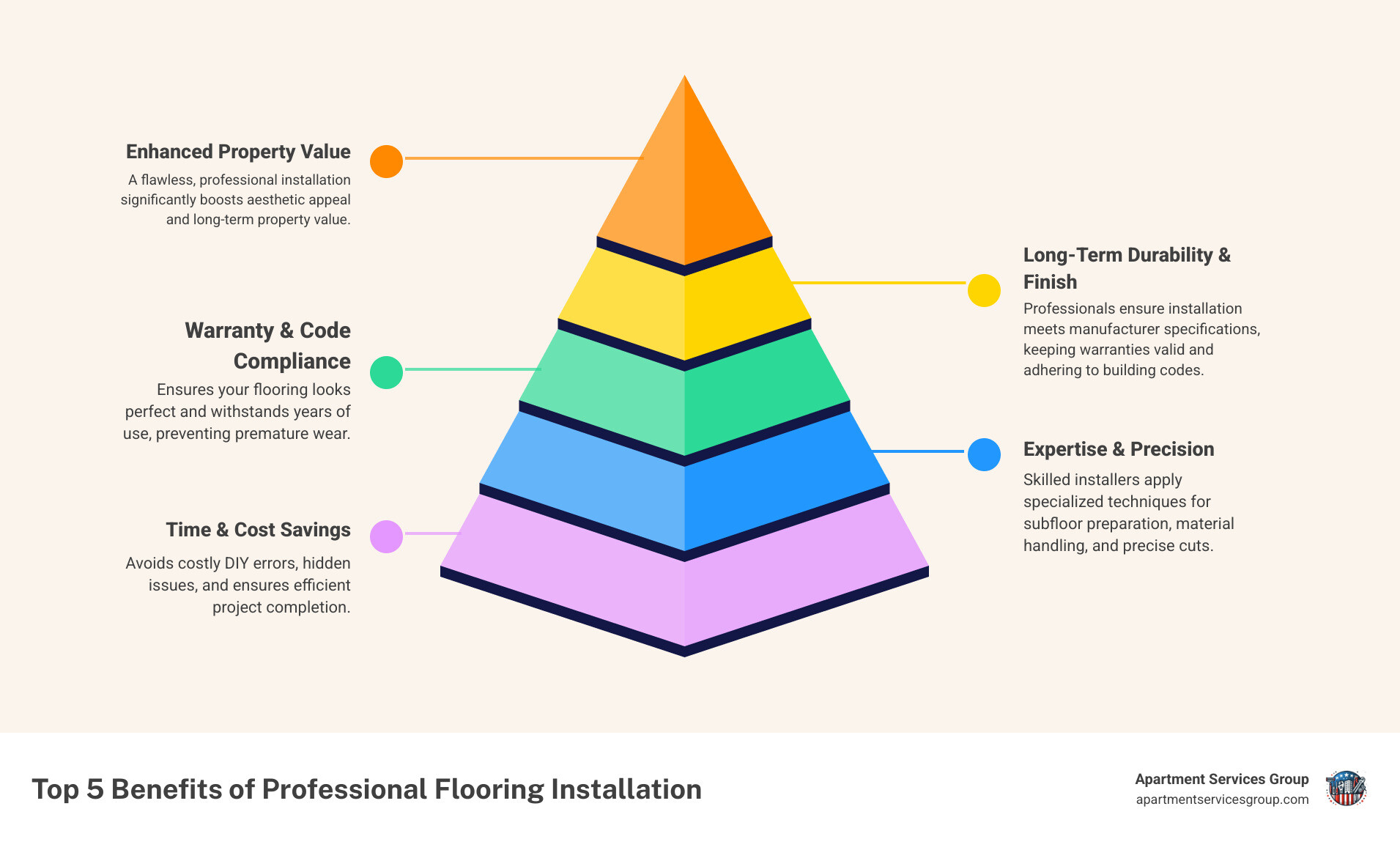 Professional flooring installation process showing consultation, material selection, subfloor preparation, installation techniques, quality control, and warranty coverage with timeline and cost factors - Flooring installation experts infographic pyramid-hierarchy-5-steps