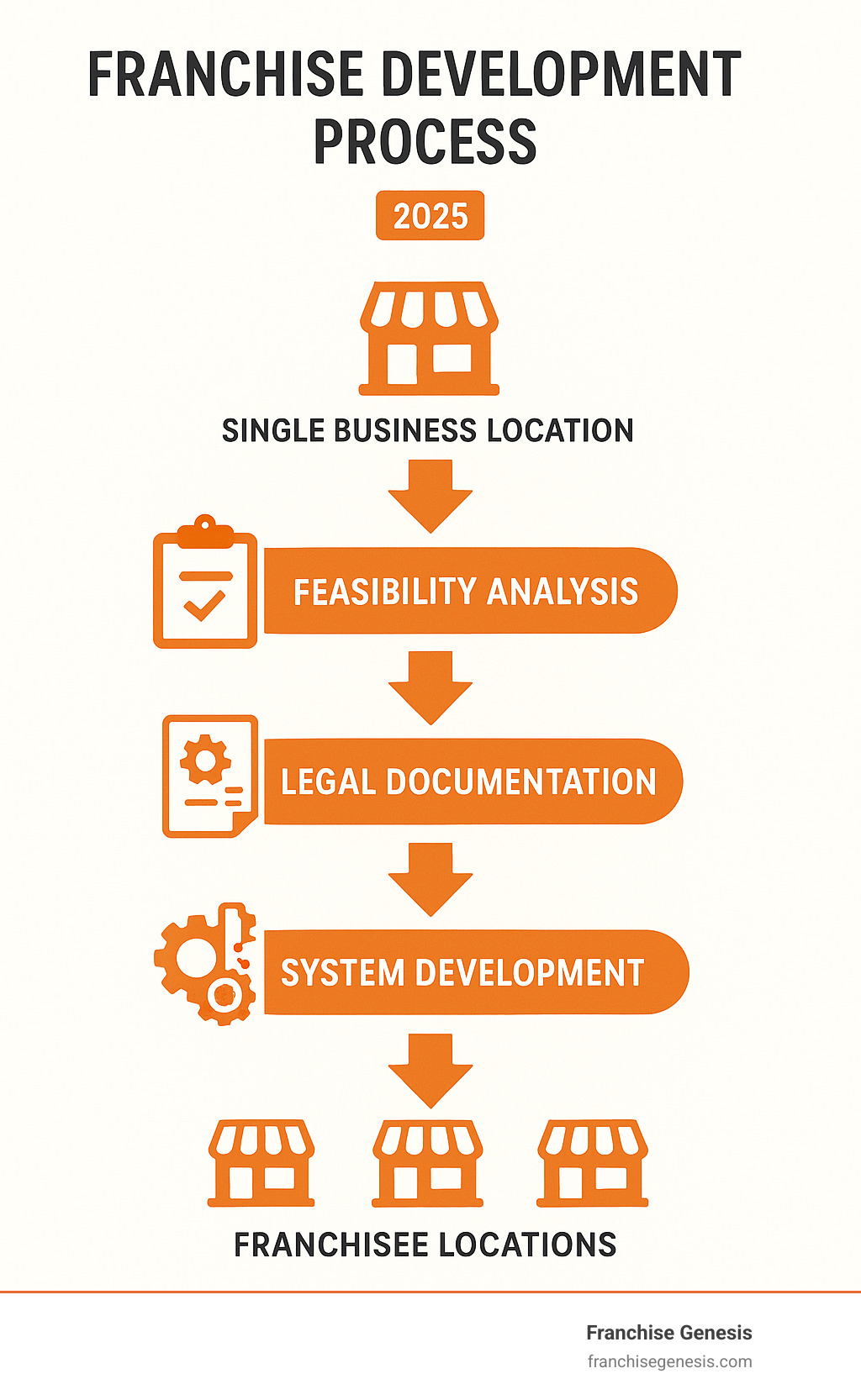 Infographic showing the franchise development process from single business location through feasibility analysis, legal documentation, system development, and franchise launch with multiple franchisee locations - what is franchise consulting infographic 