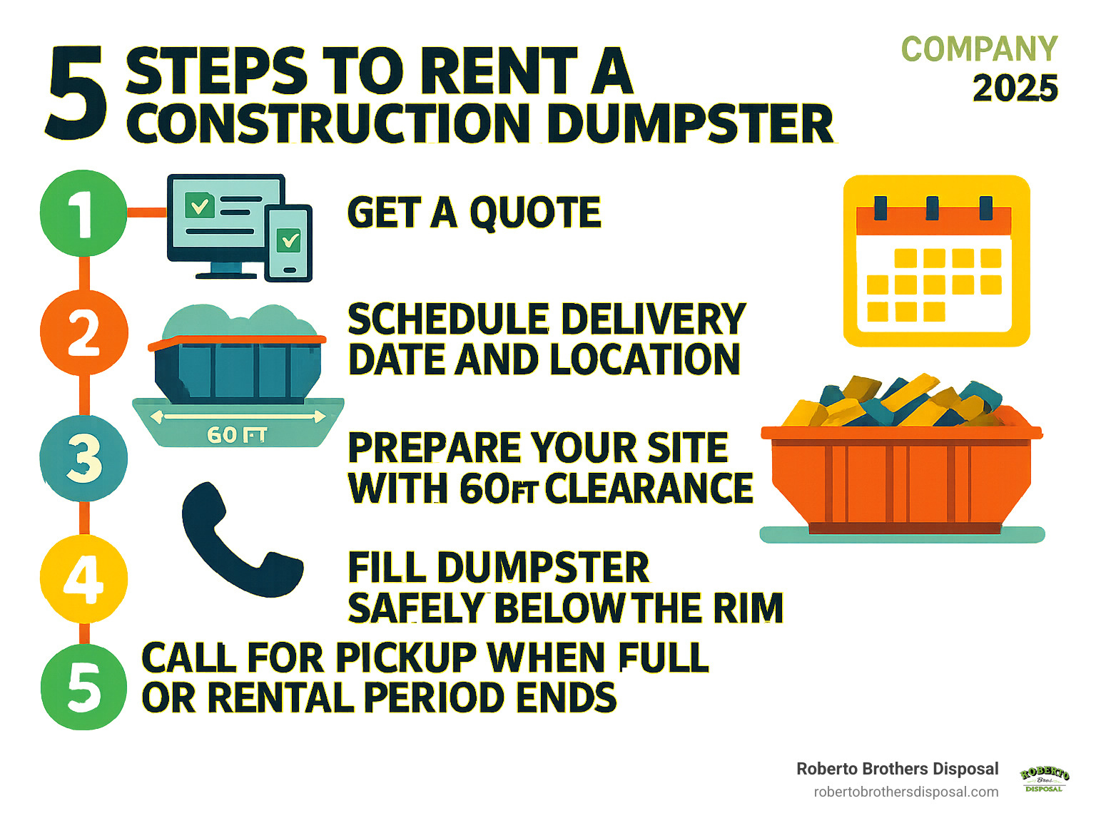 Infographic showing 5 steps to rent a construction dumpster: 1) Get a quote online or by phone, 2) Schedule delivery date and location, 3) Prepare your site with 60ft clearance, 4) Fill dumpster safely below the rim, 5) Call for pickup when full or rental period ends - construction dumpsters near me infographic Infographic showing 5 steps to rent a construction dumpster: 1) Get a quote online or by phone, 2) Schedule delivery date and location, 3) Prepare your site with 60ft clearance, 4) Fill dumpster safely below the rim, 5) Call for pickup when full or rental period ends - construction dumpsters near me infographic