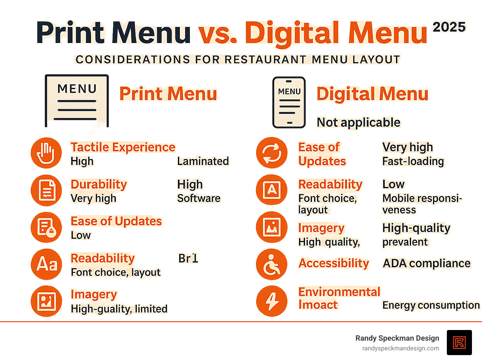 Table comparing Print Menu vs. Digital Menu considerations - Restaurant menu layout infographic Table comparing Print Menu vs. Digital Menu considerations - Restaurant menu layout infographic