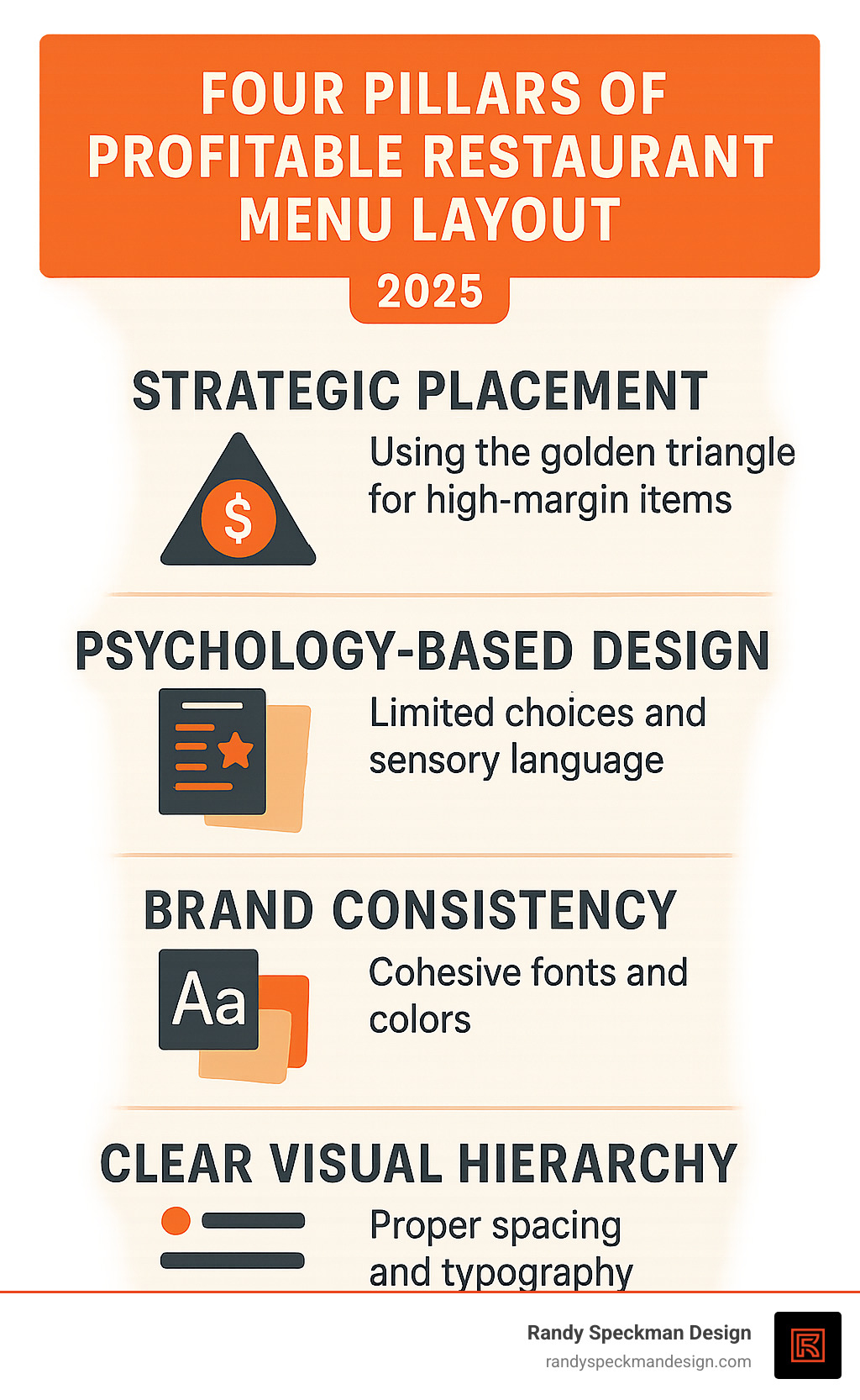 Infographic showing the four pillars of profitable restaurant menu layout: Strategic Placement using the golden triangle for high-margin items, Psychology-Based Design with limited choices and sensory language, Brand Consistency through cohesive fonts and colors, and Clear Visual Hierarchy with proper spacing and typography - Restaurant menu layout infographic Infographic showing the four pillars of profitable restaurant menu layout: Strategic Placement using the golden triangle for high-margin items, Psychology-Based Design with limited choices and sensory language, Brand Consistency through cohesive fonts and colors, and Clear Visual Hierarchy with proper spacing and typography - Restaurant menu layout infographic