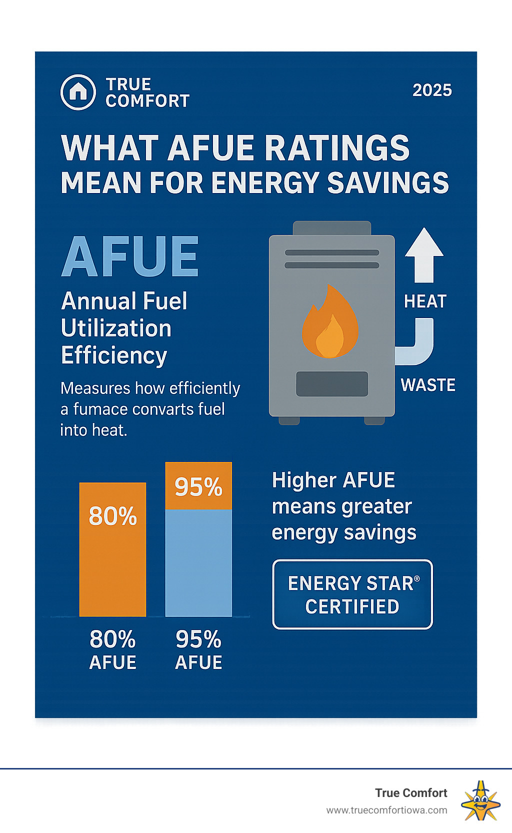 Infographic explaining what AFUE ratings mean for energy savings - furnace replacement near me infographic 