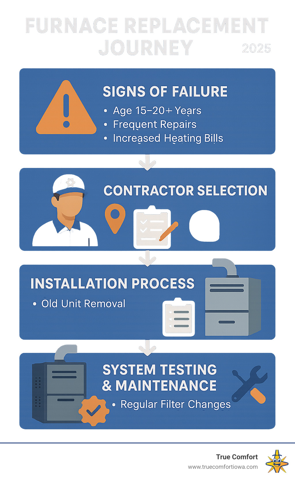 Infographic showing the furnace replacement journey from initial signs of failure through contractor selection, installation process, and final system testing with maintenance recommendations - furnace replacement near me infographic 