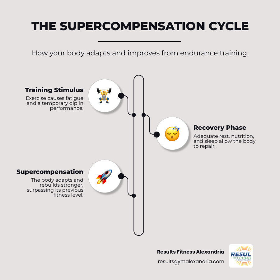 Comprehensive infographic showing the supercompensation cycle in endurance training, including phases of workout stimulus, fatigue, recovery, and adaptation with timeline and performance improvement curve - Endurance running program infographic infographic-line-3-steps-neat_beige Comprehensive infographic showing the supercompensation cycle in endurance training, including phases of workout stimulus, fatigue, recovery, and adaptation with timeline and performance improvement curve - Endurance running program infographic infographic-line-3-steps-neat_beige