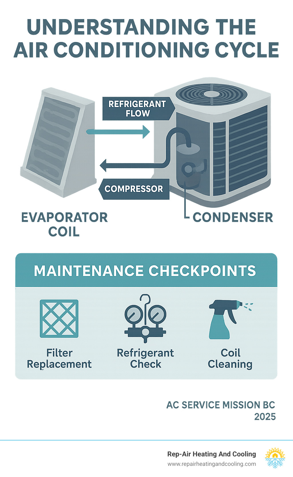 Detailed infographic showing the basic air conditioning cycle with labeled components including evaporator coil, compressor, condenser, and refrigerant flow, plus maintenance checkpoints for Mission BC homeowners - ac service mission bc infographic 