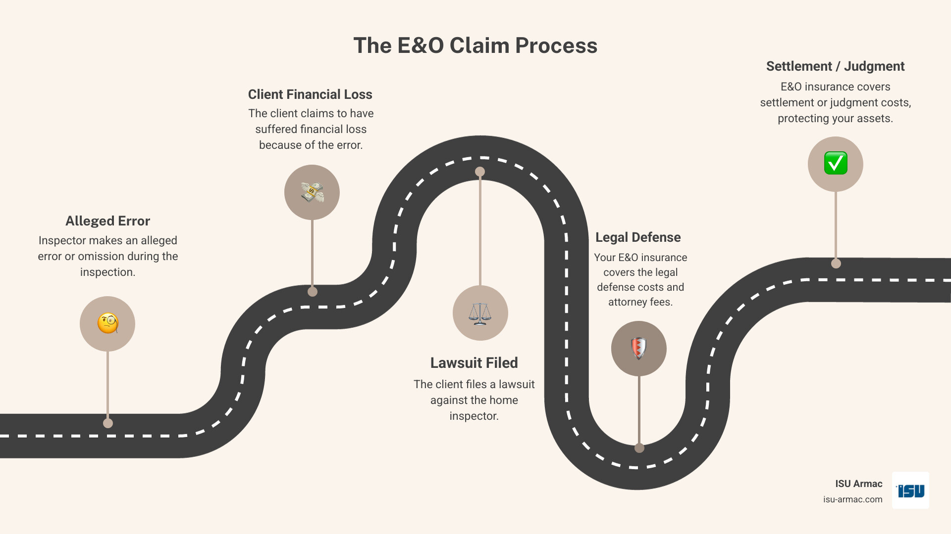 Infographic showing E&O claim process: Inspector makes alleged error, client suffers financial loss, client files lawsuit, E&O insurance covers legal defense and settlement costs - errors and omissions insurance for home inspectors infographic roadmap-5-steps