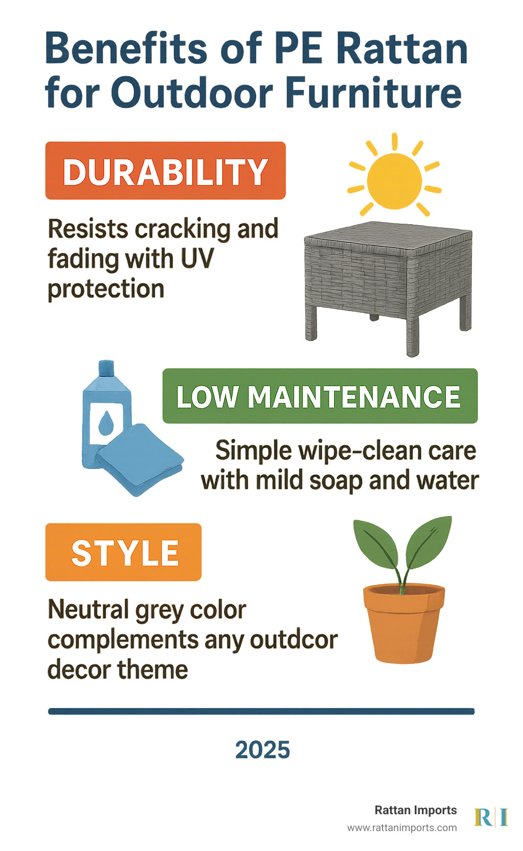 Benefits of PE Rattan for Outdoor Furniture: Durability - resists cracking and fading with UV protection, Low Maintenance - simple wipe-clean care with mild soap and water, Style - neutral grey color complements any outdoor decor theme - grey rattan side table outdoor infographic 