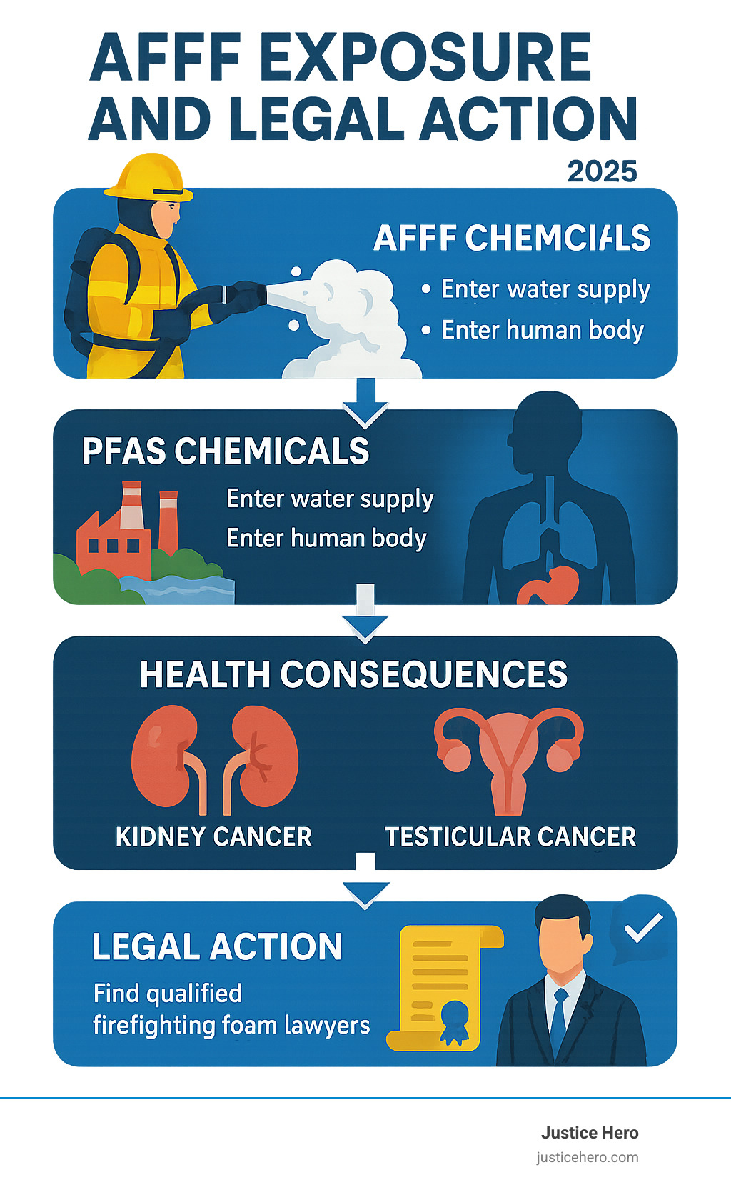 Comprehensive infographic showing the pathway from AFFF exposure to health consequences and legal action, including: firefighter using AFFF foam, PFAS chemicals entering water supply and human body, resulting health conditions like kidney cancer and testicular cancer, and steps to find qualified firefighting foam lawyers for legal representation - firefighting foam lawyers infographic 
