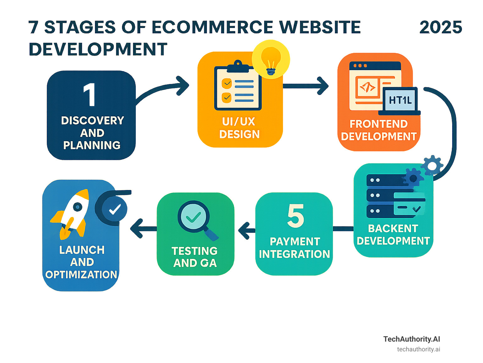 Infographic showing the 7 key stages of ecommerce website development: 1. Findy and Planning, 2. UI/UX Design, 3. Frontend Development, 4. Backend Development, 5. Payment Integration, 6. Testing and QA, 7. Launch and Optimization - ecommerce web design and development infographic 