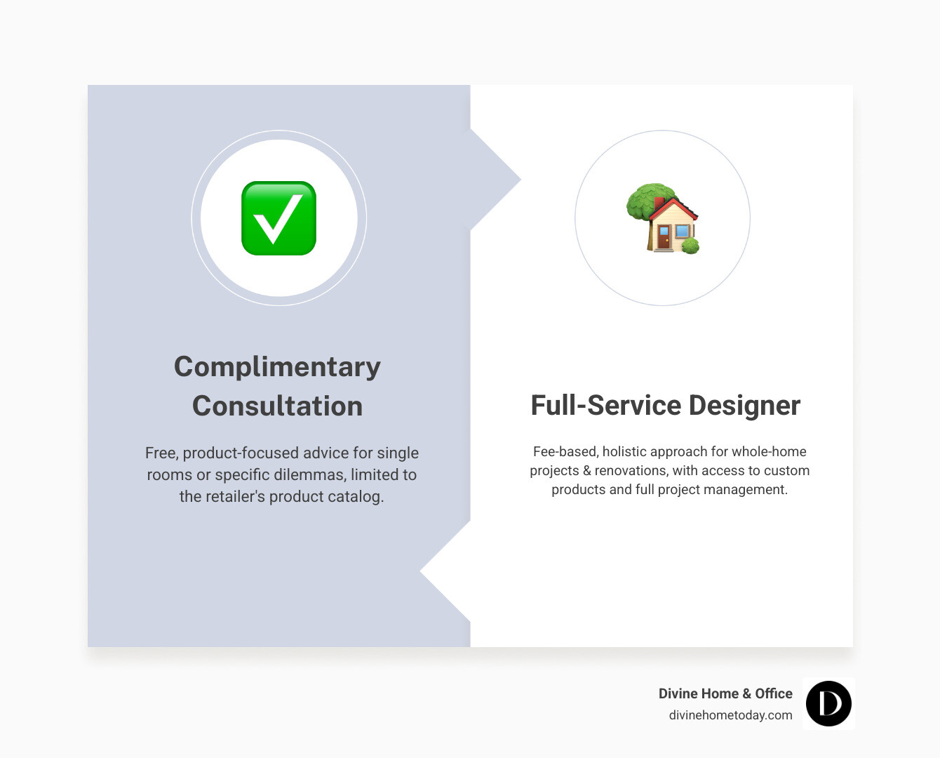 Comparison table: Complimentary Consultation vs. Full-Service Designer on factors like Cost, Scope, Product Sourcing, and Project Management - free in home design consultation infographic comparison-2-items-formal