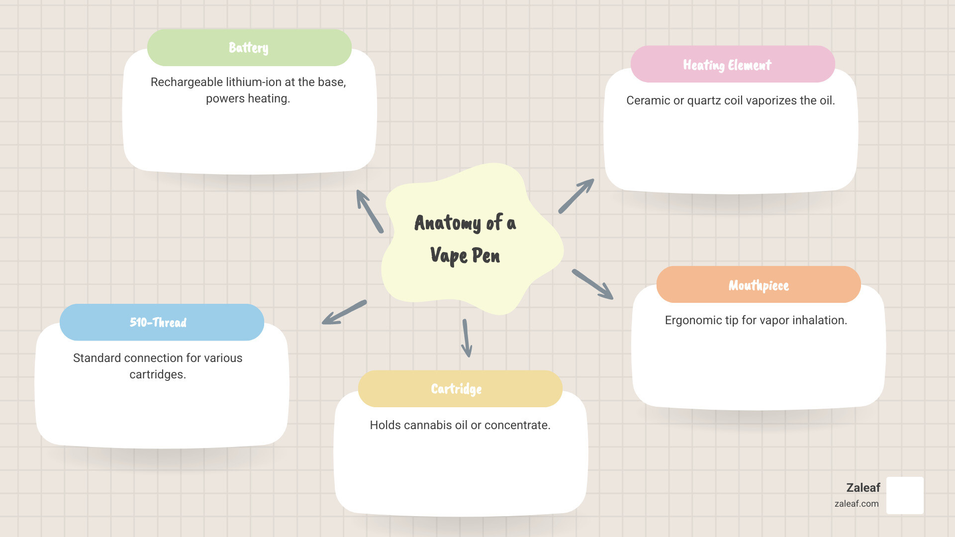 Detailed infographic showing the anatomy of a vape pen with labeled components: rechargeable lithium-ion battery at the base, 510-thread connection in the middle, cartridge containing cannabis oil, ceramic heating element, and comfortable mouthpiece at the top - best vape pen infographic mindmap-5-items