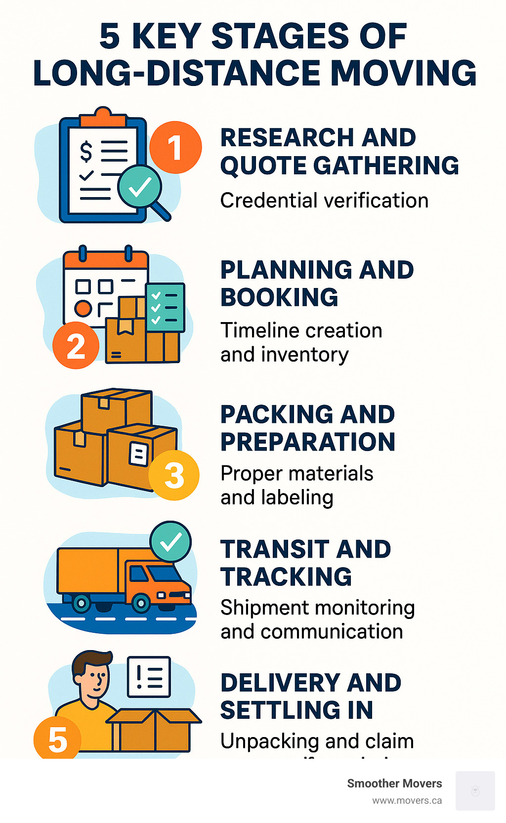 Infographic showing the 5 key stages of long-distance moving: 1) Research and quote gathering phase with credential verification, 2) Planning and booking with timeline creation and inventory, 3) Packing and preparation with proper materials and labeling, 4) Transit and tracking with shipment monitoring and communication, 5) Delivery and settling in with unpacking and claim process if needed - moving states movers infographic 
