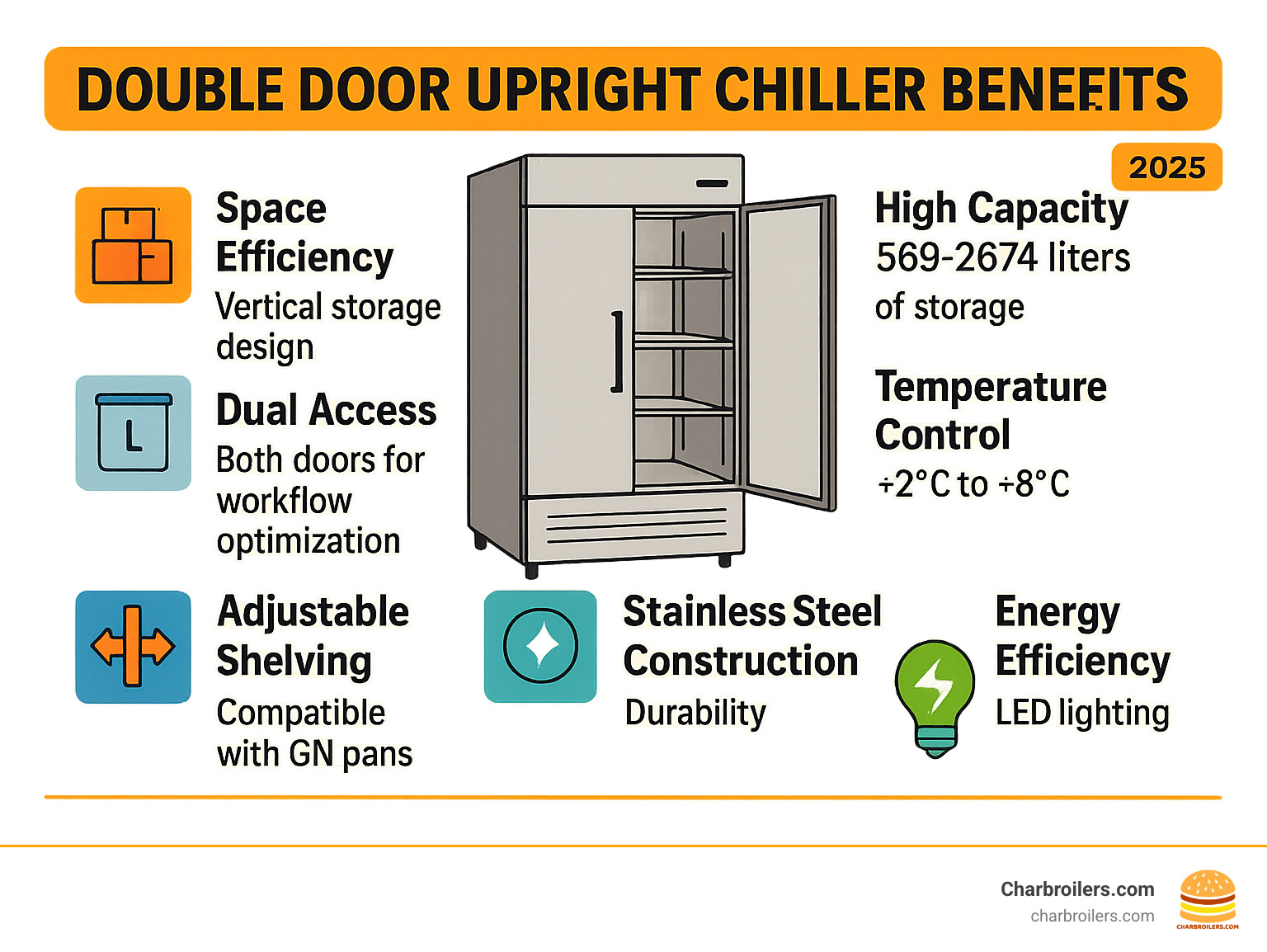 Infographic showing double door upright chiller benefits including space efficiency with vertical storage design, high capacity storage ranging from 569-2674 liters, dual access doors for workflow optimization, precise temperature control between +2°C to +8°C, adjustable shelving for GN pan compatibility, stainless steel construction for durability, and energy-efficient features like LED lighting - double door upright chiller infographic Infographic showing double door upright chiller benefits including space efficiency with vertical storage design, high capacity storage ranging from 569-2674 liters, dual access doors for workflow optimization, precise temperature control between +2°C to +8°C, adjustable shelving for GN pan compatibility, stainless steel construction for durability, and energy-efficient features like LED lighting - double door upright chiller infographic