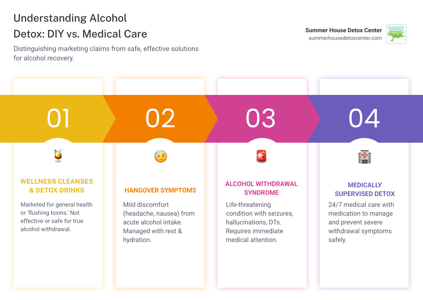 Infographic comparing general wellness cleanse drinks versus medically supervised alcohol detoxification, showing the difference between hangover relief and true withdrawal management, with Miami-area medical resources and emergency contacts for alcohol withdrawal symptoms - alcohol detox drink infographic pillar-4-steps