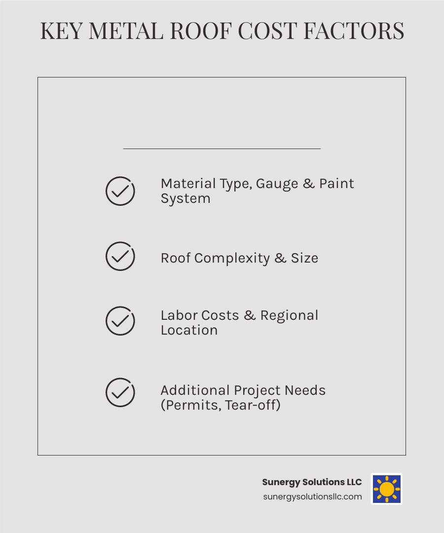 Infographic showing 5 main factors that determine residential metal roofing prices: material type and gauge, roof complexity and size, labor costs and location, paint system quality, and additional project requirements like permits and tear-off - residential metal roofing prices infographic checklist-light-beige Infographic showing 5 main factors that determine residential metal roofing prices: material type and gauge, roof complexity and size, labor costs and location, paint system quality, and additional project requirements like permits and tear-off - residential metal roofing prices infographic checklist-light-beige
