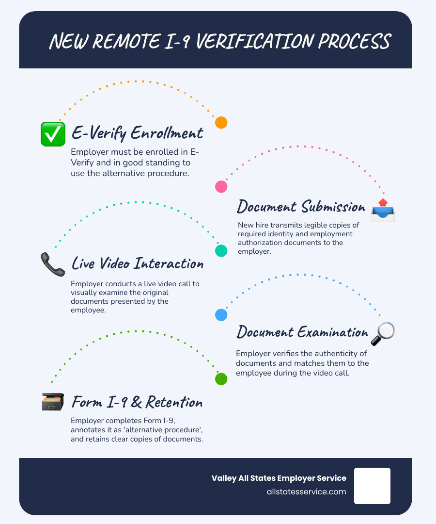 Infographic showing the transition from in-person Form I-9 document examination to remote video verification process, including key steps: employee transmits document copies, live video interaction for document examination, employer retains digital copies, and proper Form I-9 annotation - E-Verify remote employees infographic infographic-line-5-steps-blues-accent_colors Infographic showing the transition from in-person Form I-9 document examination to remote video verification process, including key steps: employee transmits document copies, live video interaction for document examination, employer retains digital copies, and proper Form I-9 annotation - E-Verify remote employees infographic infographic-line-5-steps-blues-accent_colors