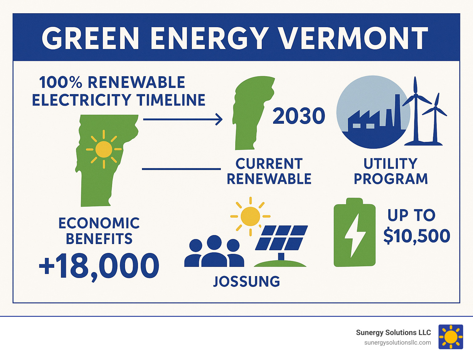 Infographic showing Vermont's 100% renewable electricity timeline with utility targets for 2030 and 2035, current renewable energy percentages, economic benefits including 18,000+ clean energy jobs, and key programs like GMP's battery incentives up to $10,500 - Green energy Vermont infographic Infographic showing Vermont's 100% renewable electricity timeline with utility targets for 2030 and 2035, current renewable energy percentages, economic benefits including 18,000+ clean energy jobs, and key programs like GMP's battery incentives up to $10,500 - Green energy Vermont infographic