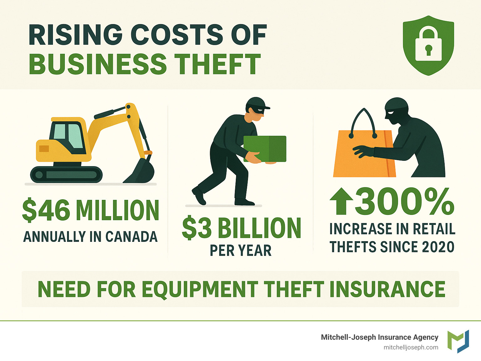 Infographic showing the rising costs of business theft including construction equipment theft at $46 million annually in Canada, employee theft costing $3 billion yearly, and a 300% surge in retail thefts since 2020, demonstrating the critical need for comprehensive equipment theft insurance coverage - equipment theft insurance infographic Infographic showing the rising costs of business theft including construction equipment theft at $46 million annually in Canada, employee theft costing $3 billion yearly, and a 300% surge in retail thefts since 2020, demonstrating the critical need for comprehensive equipment theft insurance coverage - equipment theft insurance infographic