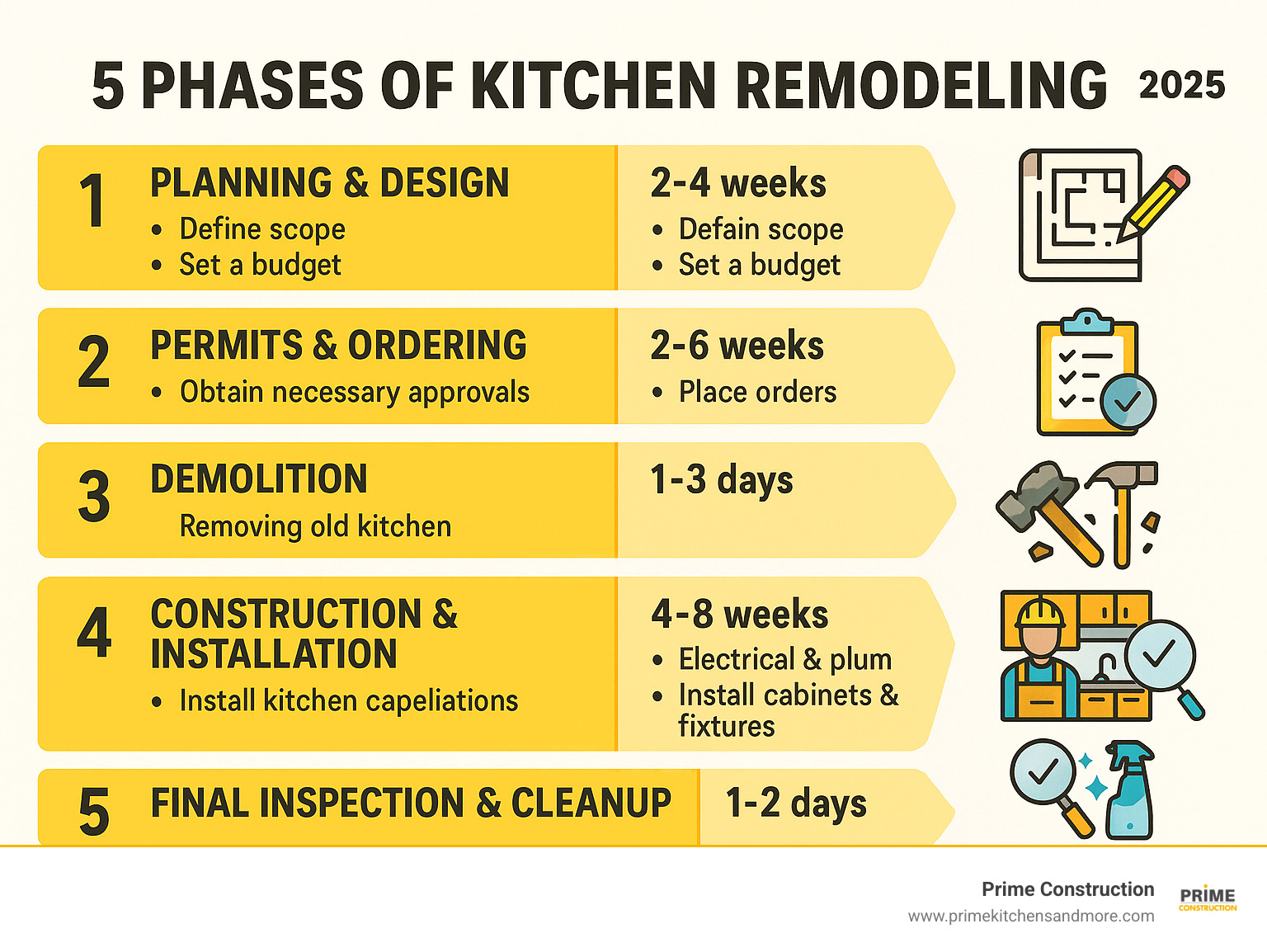 Comprehensive infographic showing the 5 key phases of kitchen remodeling: Phase 1 Planning & Design with timeline 2-4 weeks, Phase 2 Permits & Ordering with timeline 2-6 weeks, Phase 3 Demolition with timeline 1-3 days, Phase 4 Construction & Installation with timeline 4-8 weeks, Phase 5 Final Inspection & Cleanup with timeline 1-2 days, including key activities and decision points for each phase - kitchen remodeling companies infographic 