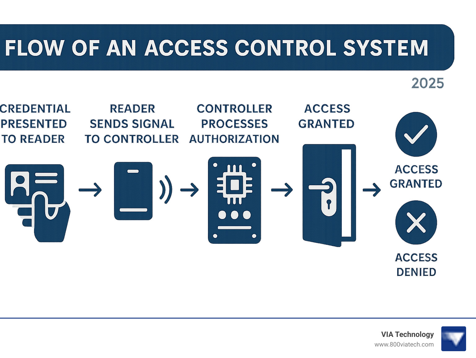 Infographic showing the basic flow of an access control system with five connected steps: Credential Presented to Reader, Reader sends signal to Controller, Controller processes authorization, Controller activates Lock mechanism, and final result of Access Granted or Denied - controlled door access systems infographic 