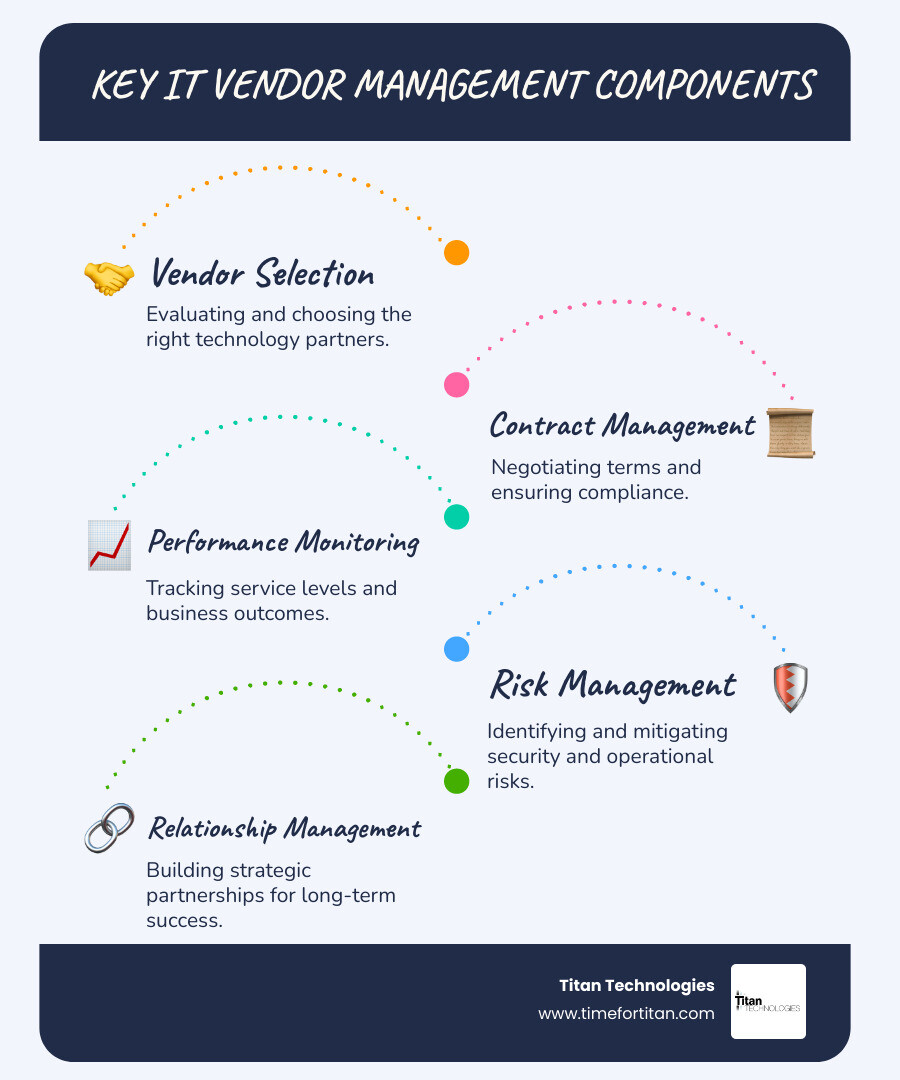 Comprehensive infographic showing the IT vendor management process including vendor selection criteria (technical capabilities, financial stability, security posture), performance monitoring through KPIs and SLAs, risk management strategies, and the benefits of effective vendor management such as cost savings, improved security, and operational efficiency - IT vendor management infographic infographic-line-5-steps-blues-accent_colors