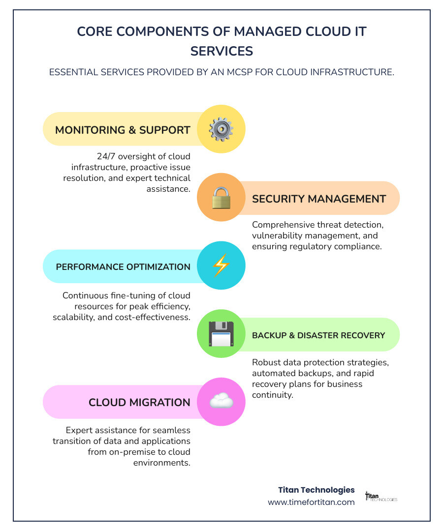 Infographic showing the core components of managed cloud IT services including infrastructure management, 24/7 monitoring and support, security and compliance management, backup and disaster recovery, performance optimization, and cost predictability with subscription-based pricing models - managed cloud it services infographic infographic-line-5-steps-colors