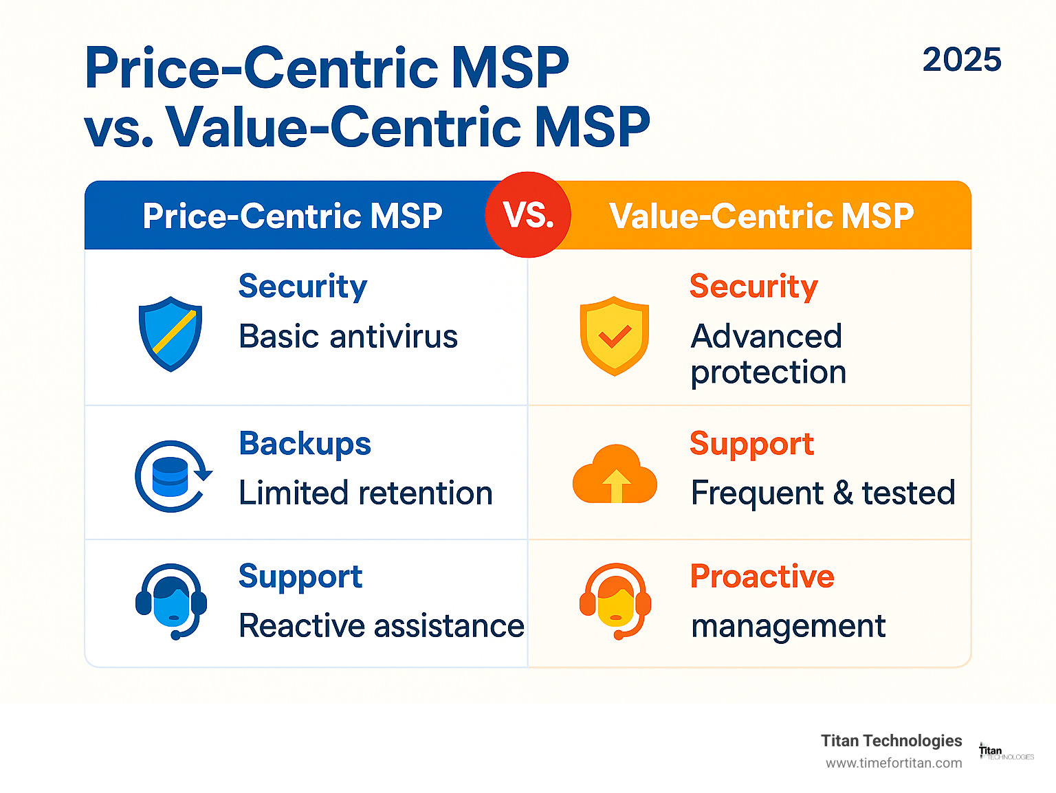 comparing a Price-Centric MSP vs. a Value-Centric MSP on key services like security, backups, and support - managed it service provider pricing infographic comparing a Price-Centric MSP vs. a Value-Centric MSP on key services like security, backups, and support - managed it service provider pricing infographic