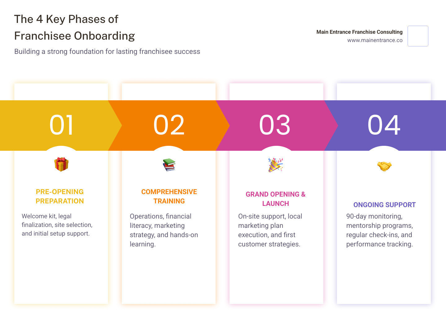Comprehensive infographic showing the 4 key phases of franchisee onboarding: phase 1 pre-opening preparation with welcome kit and site selection, phase 2 comprehensive training with operations and financial education, phase 3 grand opening and launch with marketing support and on-site assistance, and phase 4 ongoing support with 90-day monitoring and mentorship programs - franchisee onboarding process infographic pillar-4-steps
