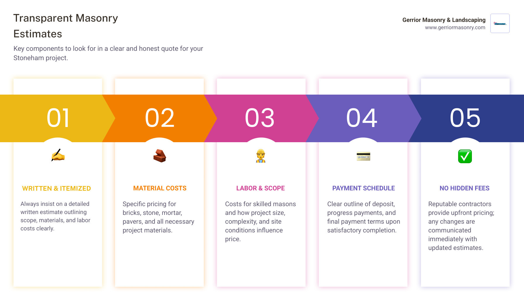 Infographic of a sample detailed masonry estimate, showing breakdown of costs for materials, labor, and project phases. - Masonry contractor Stoneham infographic pillar-5-steps