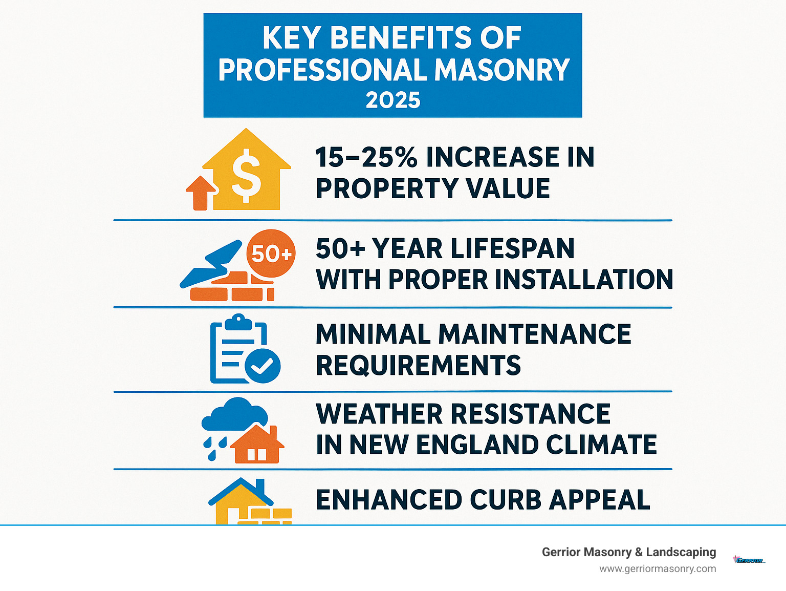 Infographic showing key benefits of professional masonry: 15-25% increase in property value, 50+ year lifespan with proper installation, minimal maintenance requirements, weather resistance in New England climate, and improved curb appeal - Masonry contractor Stoneham infographic 