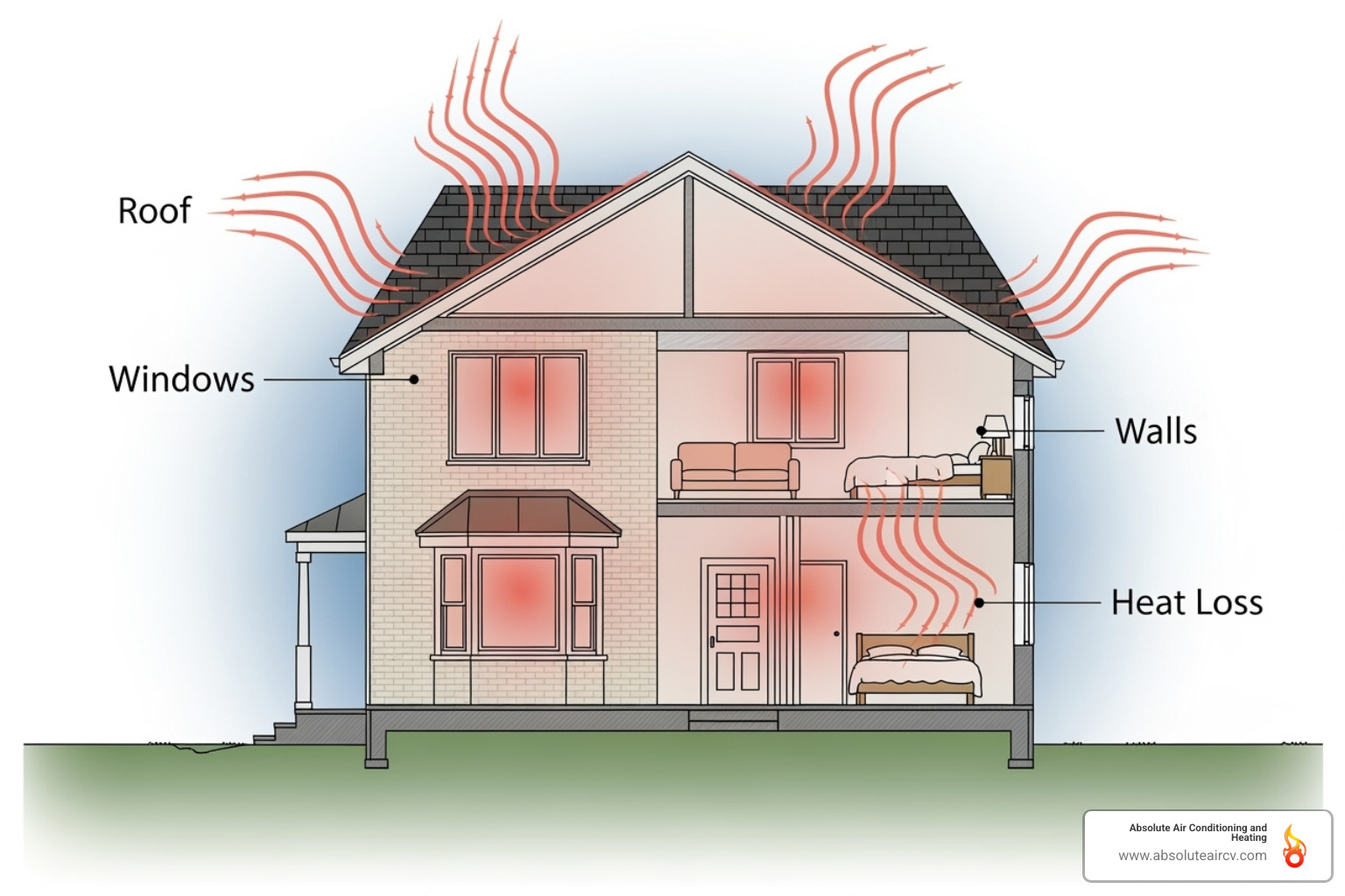 Diagram showing heat loss from a house through the roof, windows, and walls - Efficient home heating Diagram showing heat loss from a house through the roof, windows, and walls - Efficient home heating
