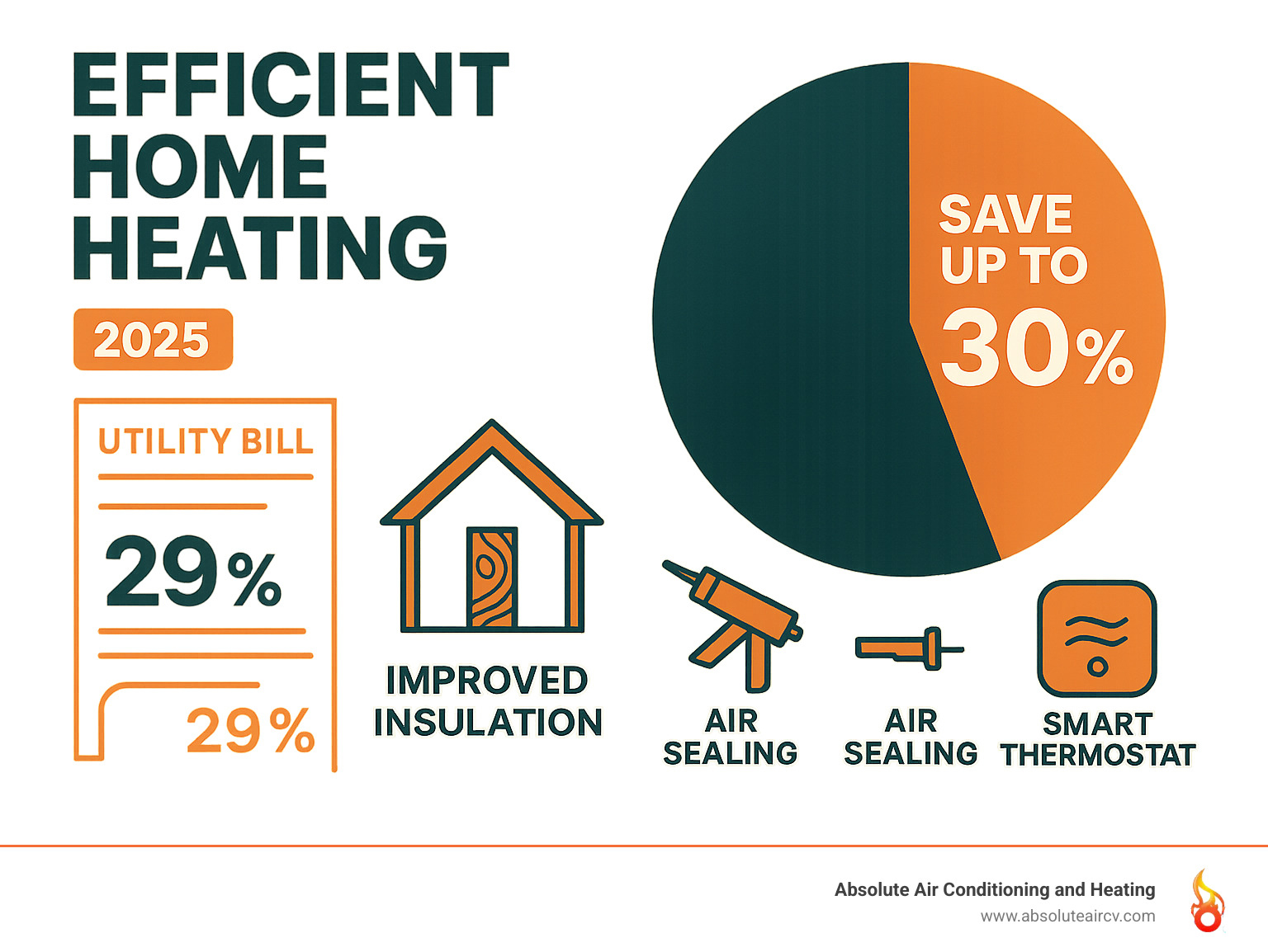 Infographic showing home heating efficiency breakdown: 29% of utility bills go to heating, with pie chart showing potential 30% savings through combined equipment upgrades, insulation improvements, air sealing, and smart thermostat use - Efficient home heating infographic  Infographic showing home heating efficiency breakdown: 29% of utility bills go to heating, with pie chart showing potential 30% savings through combined equipment upgrades, insulation improvements, air sealing, and smart thermostat use - Efficient home heating infographic