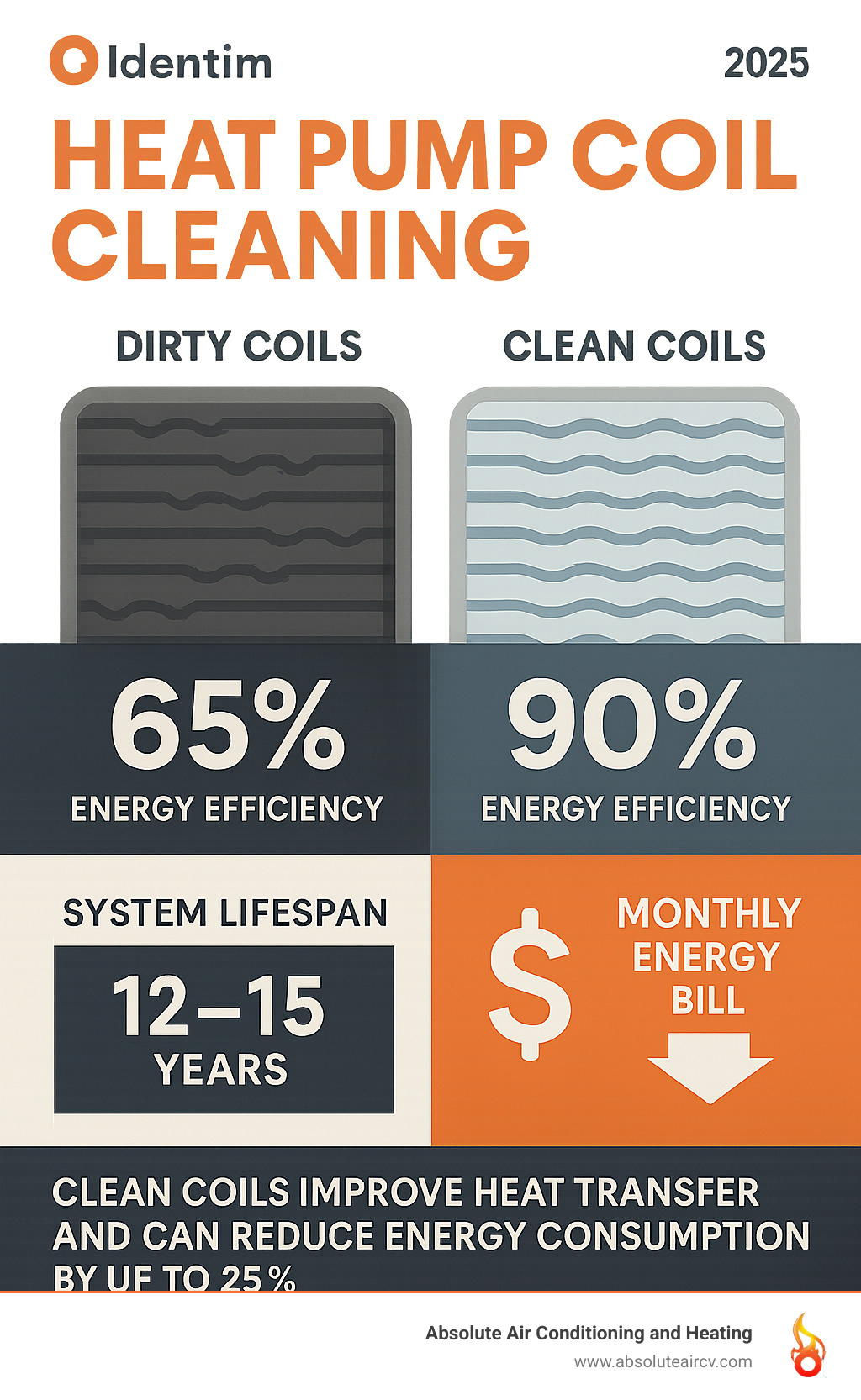 Infographic showing dirty vs clean heat pump coils with energy efficiency percentages, system lifespan comparison (12-15 years vs 20 years), and monthly energy bill differences demonstrating how clean coils improve heat transfer and reduce energy consumption by up to 25% - heat pump coil cleaning infographic  Infographic showing dirty vs clean heat pump coils with energy efficiency percentages, system lifespan comparison (12-15 years vs 20 years), and monthly energy bill differences demonstrating how clean coils improve heat transfer and reduce energy consumption by up to 25% - heat pump coil cleaning infographic